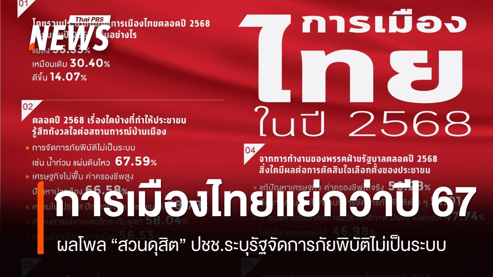 “สวนดุสิตโพล” ชี้รัฐจัดการภัยพิบัติไม่เป็นระบบ-“พรรคการเมือง” ทำเพื่อส่วนตัวมากกว่าประชาชน