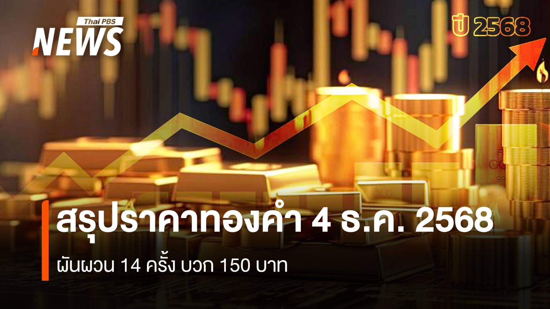 สรุปราคาทองคำ 4 ธ.ค. 2568 ผันผวน 14 ครั้ง บวก 150 บาท