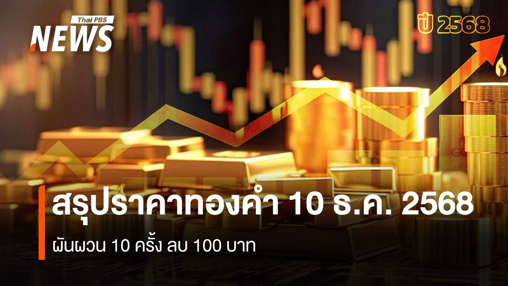 สรุปราคาทองคำ 10 ธ.ค. 2568 ผันผวน 10 ครั้ง ลบ 100 บาท