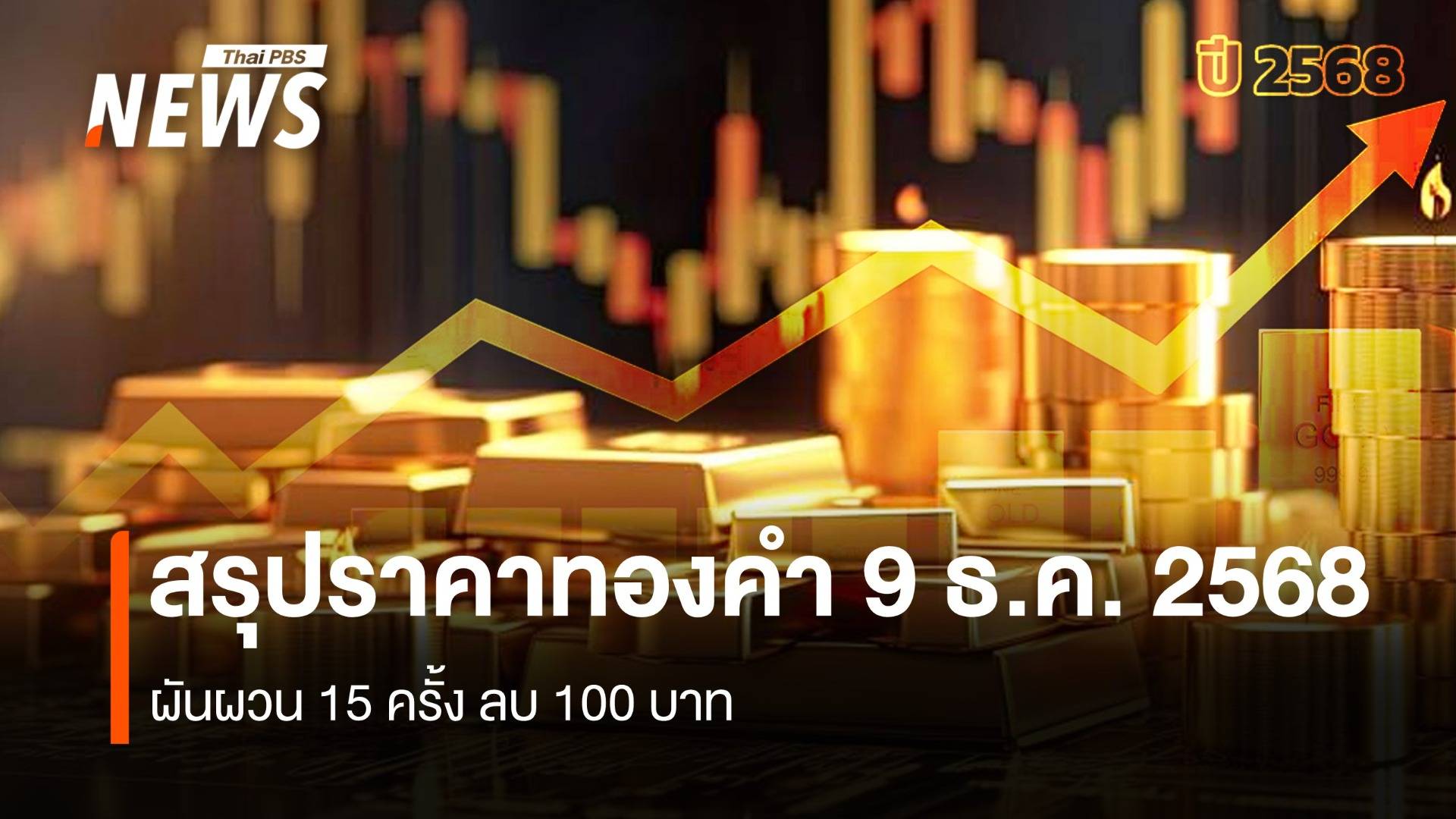 สรุปราคาทองคำ 9 ธ.ค. 2568 ผันผวน 15 ครั้ง ลบ 100 บาท