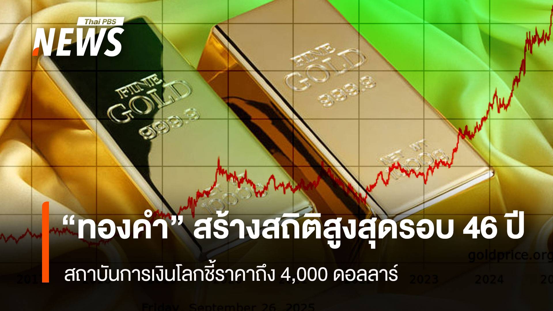 “ทองคำ” สร้างสถิติสูงสุดรอบ 46 ปี สถาบันการเงินโลกชี้ราคาถึง 4,000 ดอลลาร์