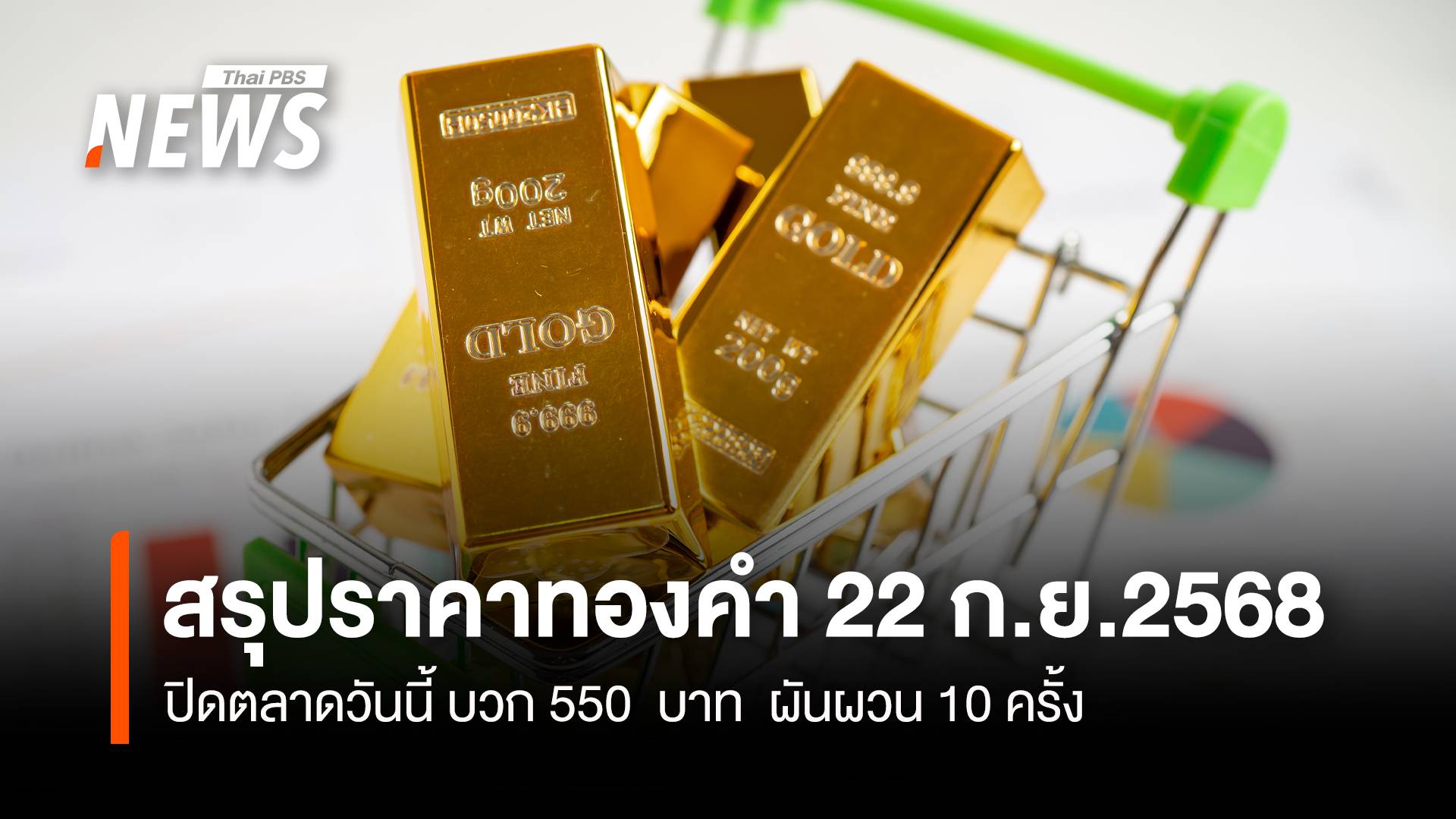 สรุปราคาทองคำ 22 ก.ย.2568 ปิดตลาดวันนี้ บวก 550 บาท ผันผวน 10 ครั้ง