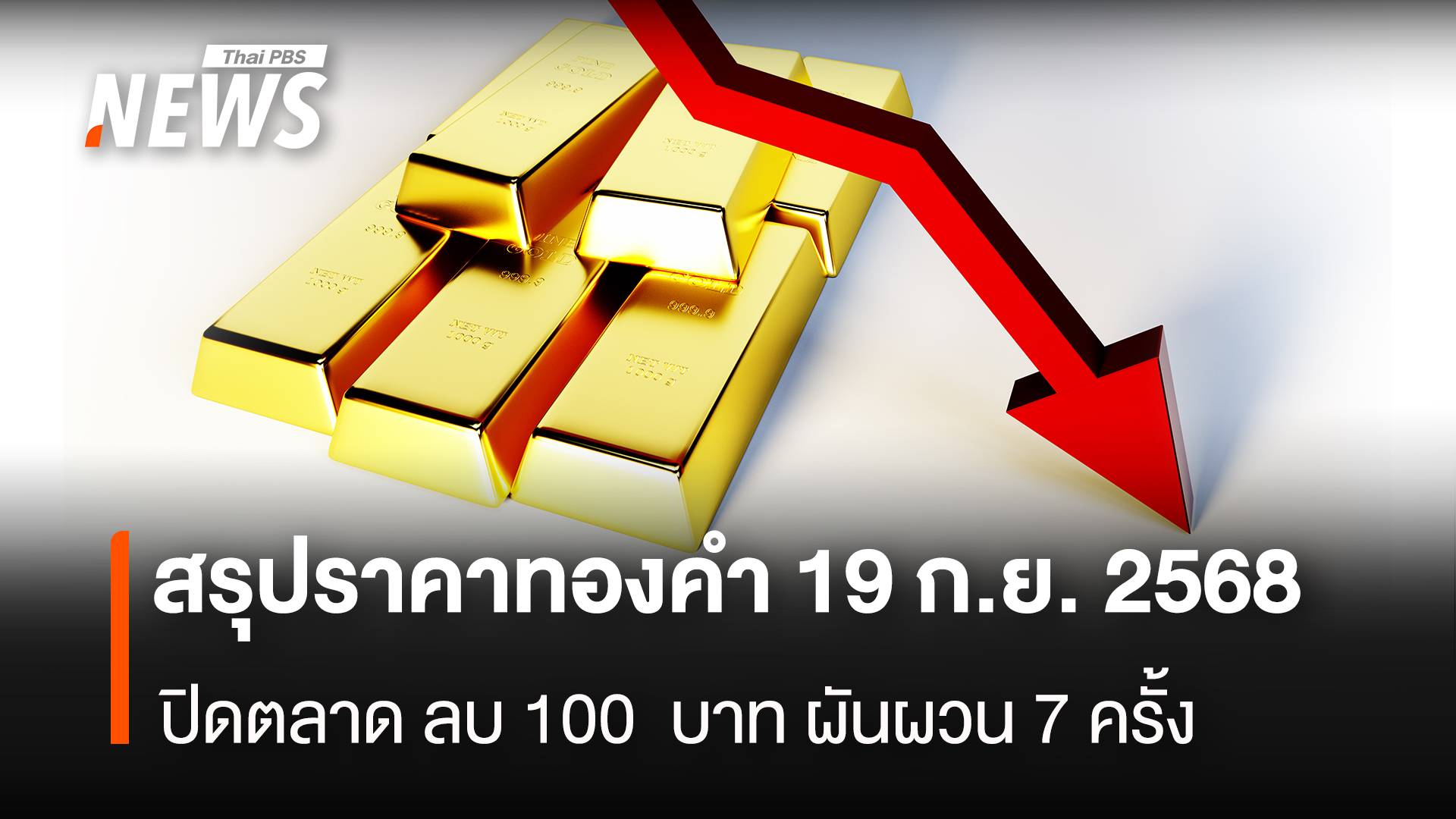 สรุปราคาทองคำ 19 ก.ย. 2568 ปิดตลาด ลบ 100 บาท ผันผวน 7 ครั้ง