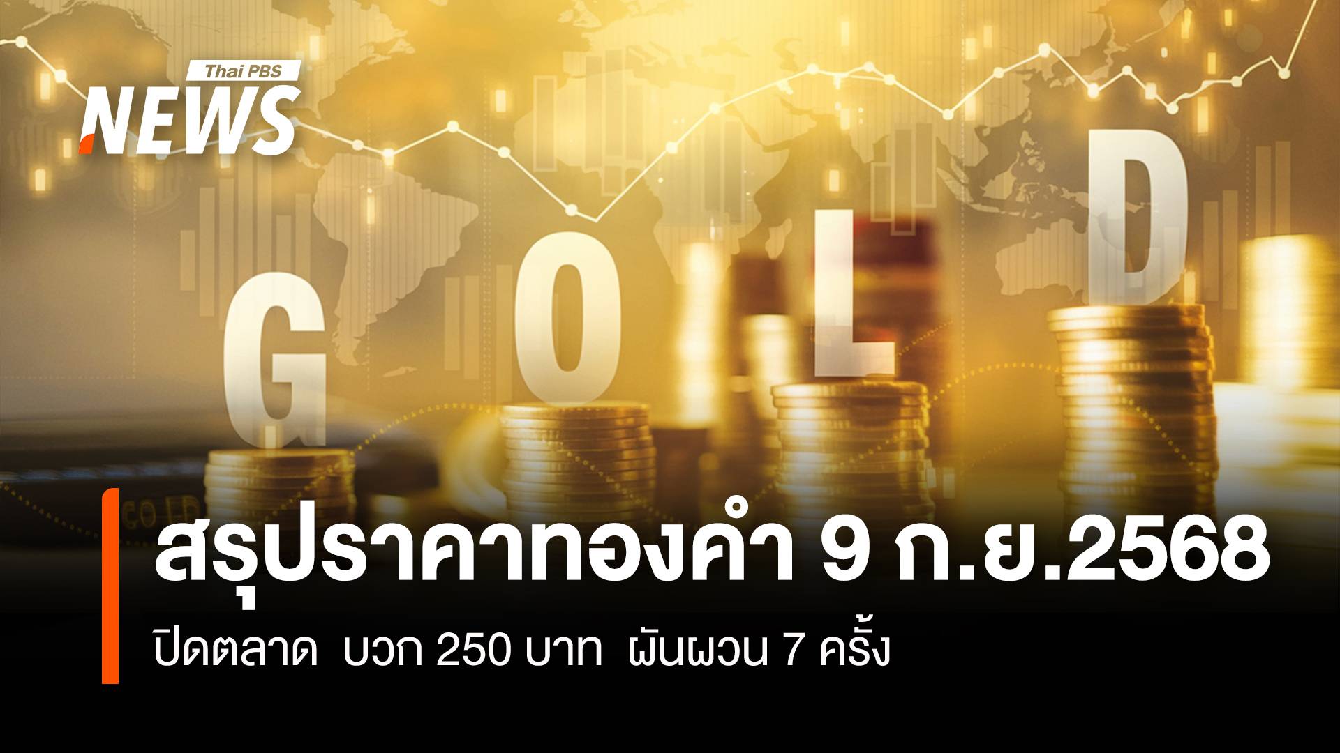สรุปราคาทองคำ 9 ก.ย.2568 ปิดตลาด บวก 250 บาท ผันผวน 7 ครั้ง