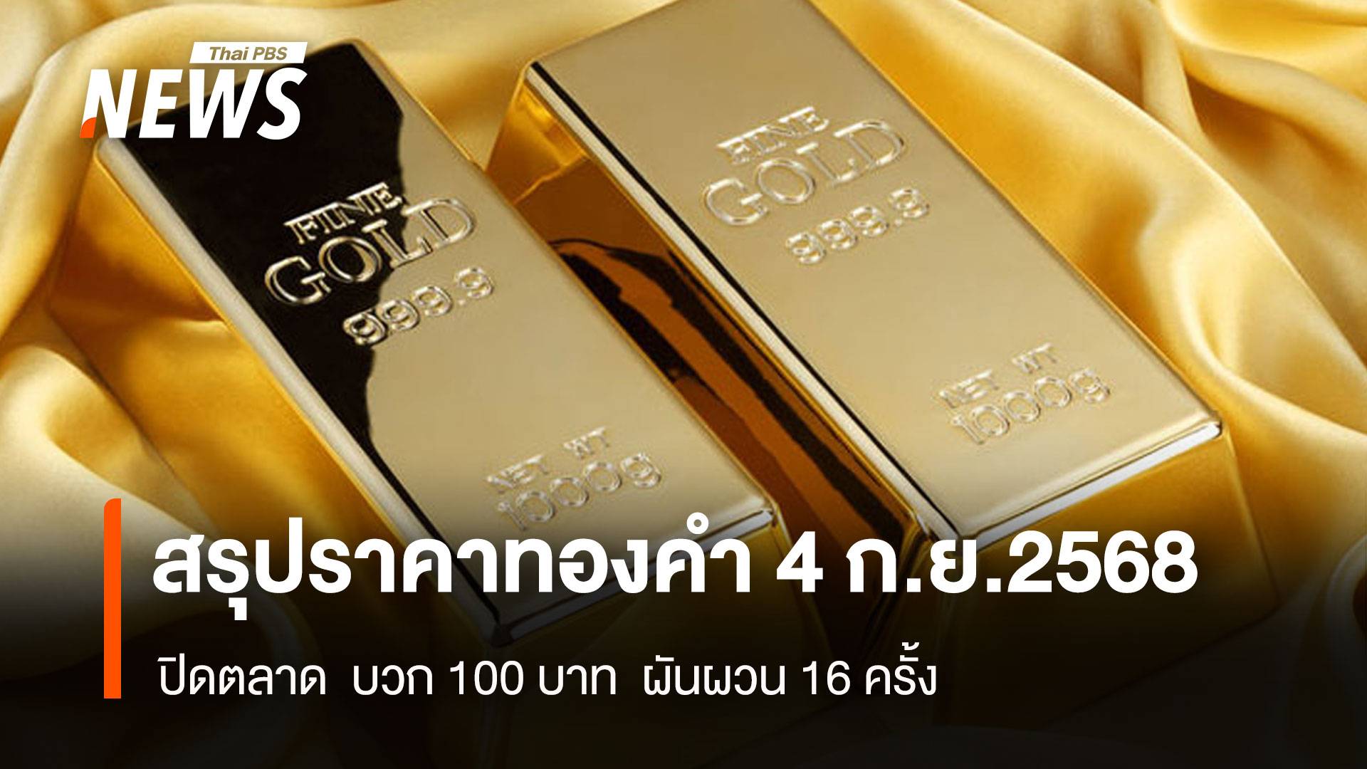 สรุปราคาทองคำ 4 ก.ย.2568 ปิดตลาด บวก 100 บาท ผันผวน 16 ครั้ง