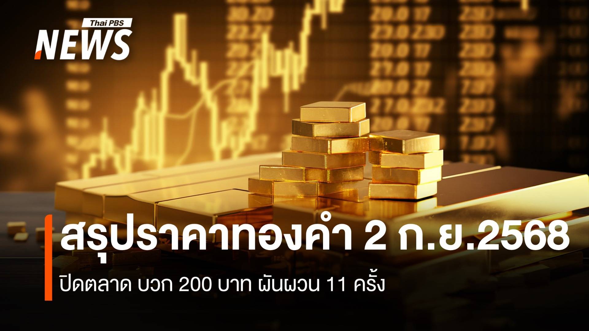 สรุปราคาทองคำ 2 ก.ย.2568 ปิดตลาด ผันผวน 11 ครั้ง บวก 250 บาท