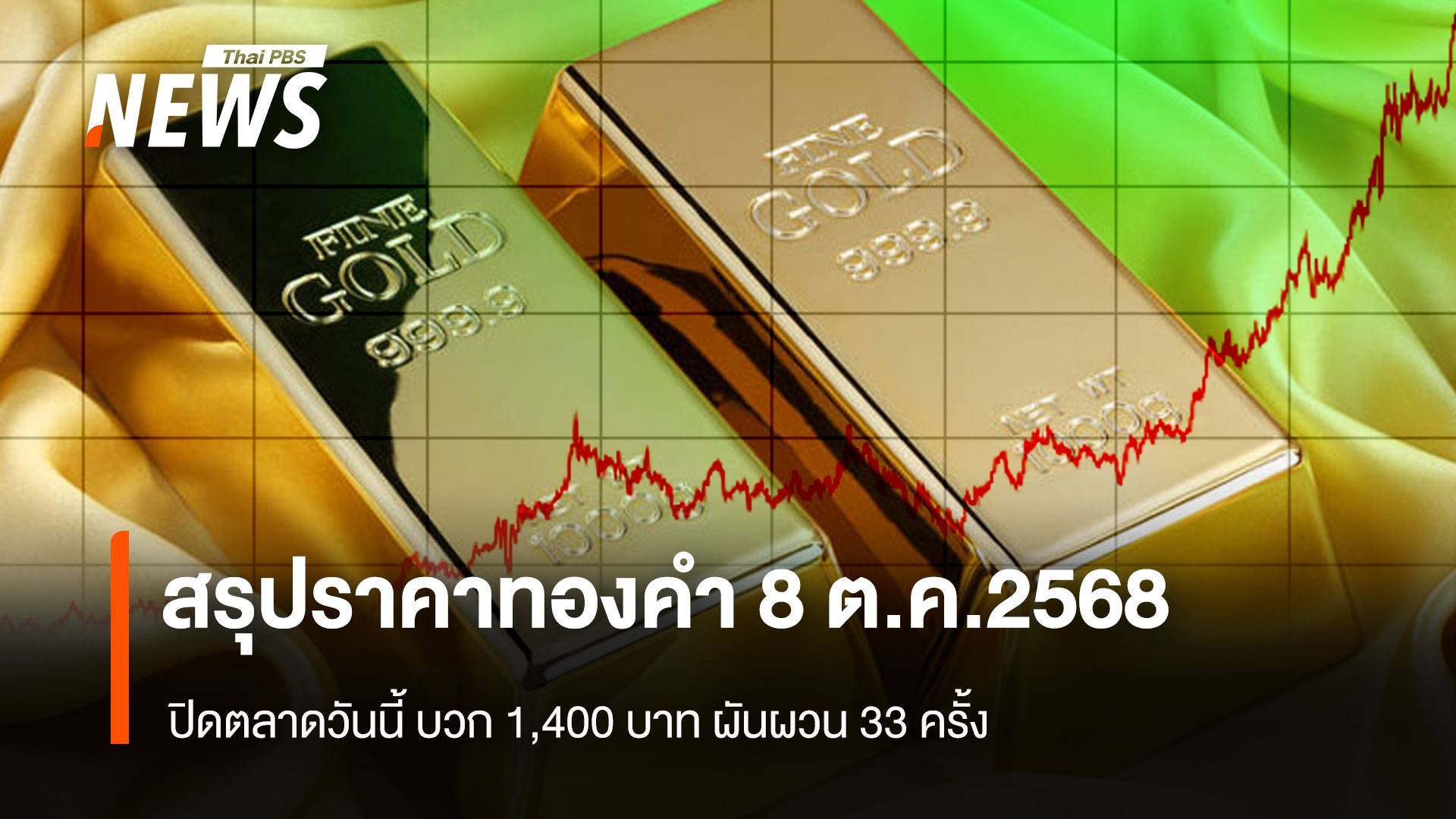 สรุปราคาทองคำ 8 ต.ค.2568 ปิดตลาดวันนี้ บวก 1,400 บาท ผันผวน 33 ครั้ง