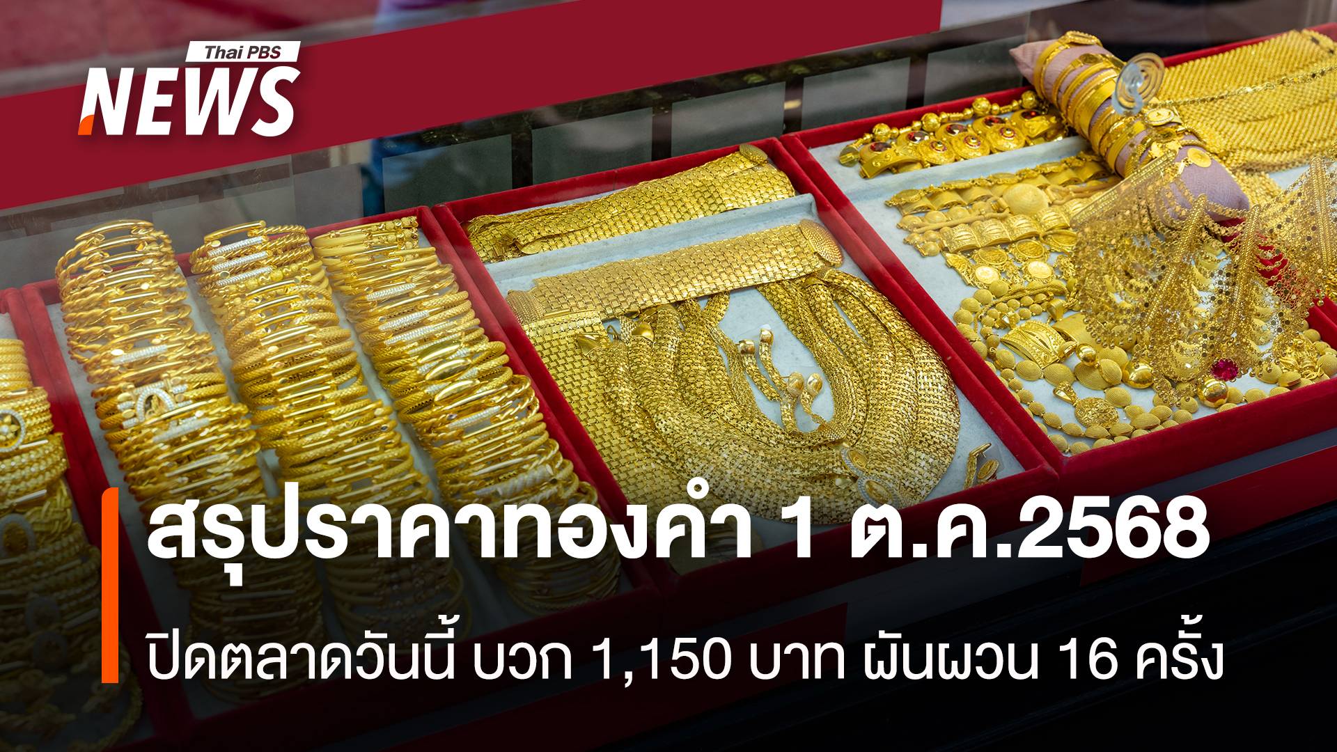 สรุปราคาทองคำ 1 ต.ค. 2568 ปรับขึ้น 1,150 บาท ผันผวน 16 ครั้ง