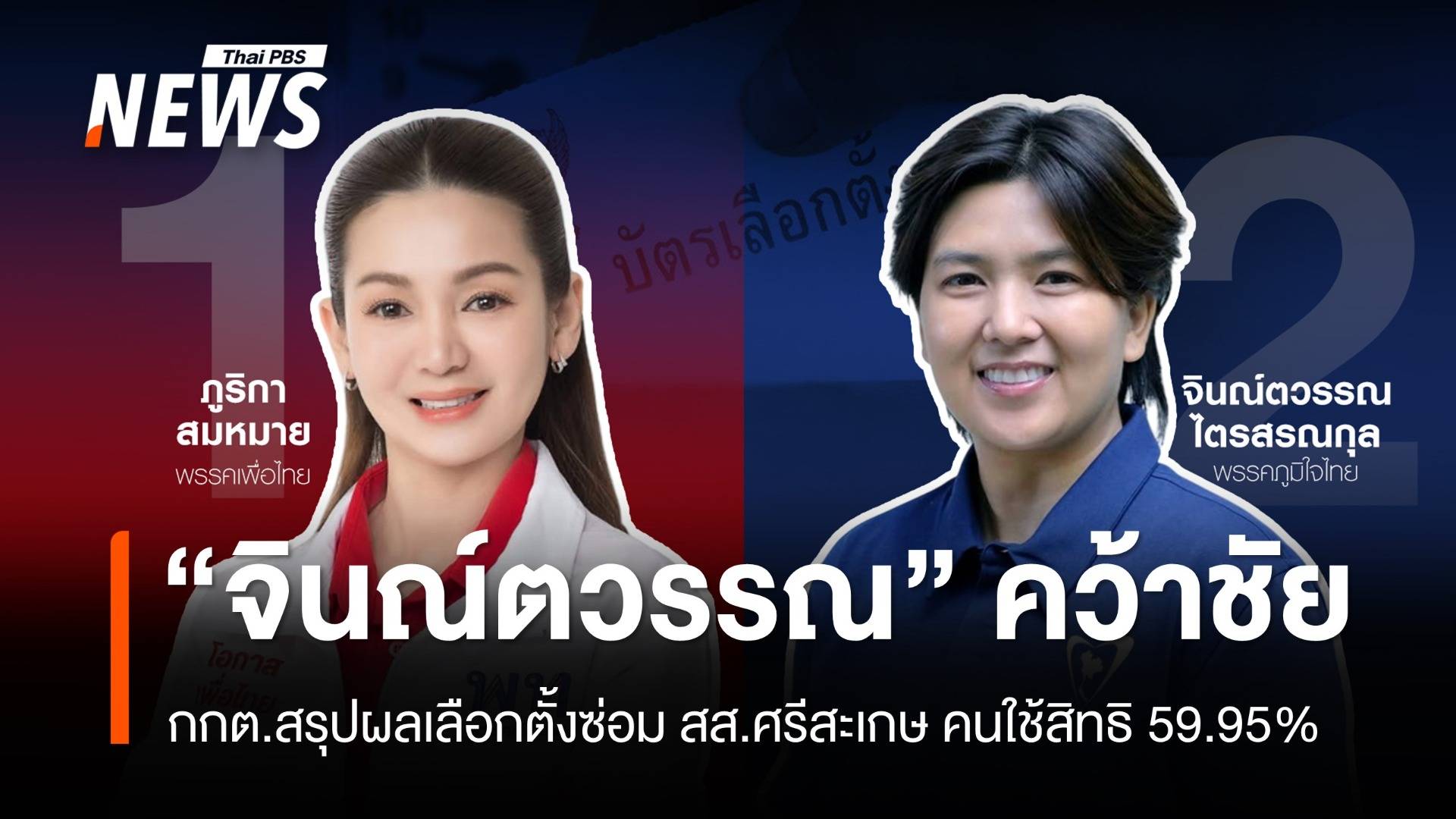 กกต.สรุปผลเลือกตั้งซ่อม สส.ศรีสะเกษ "จินณ์ตวรรณ" คว้าชัย - คนใช้สิทธิ 59.95%