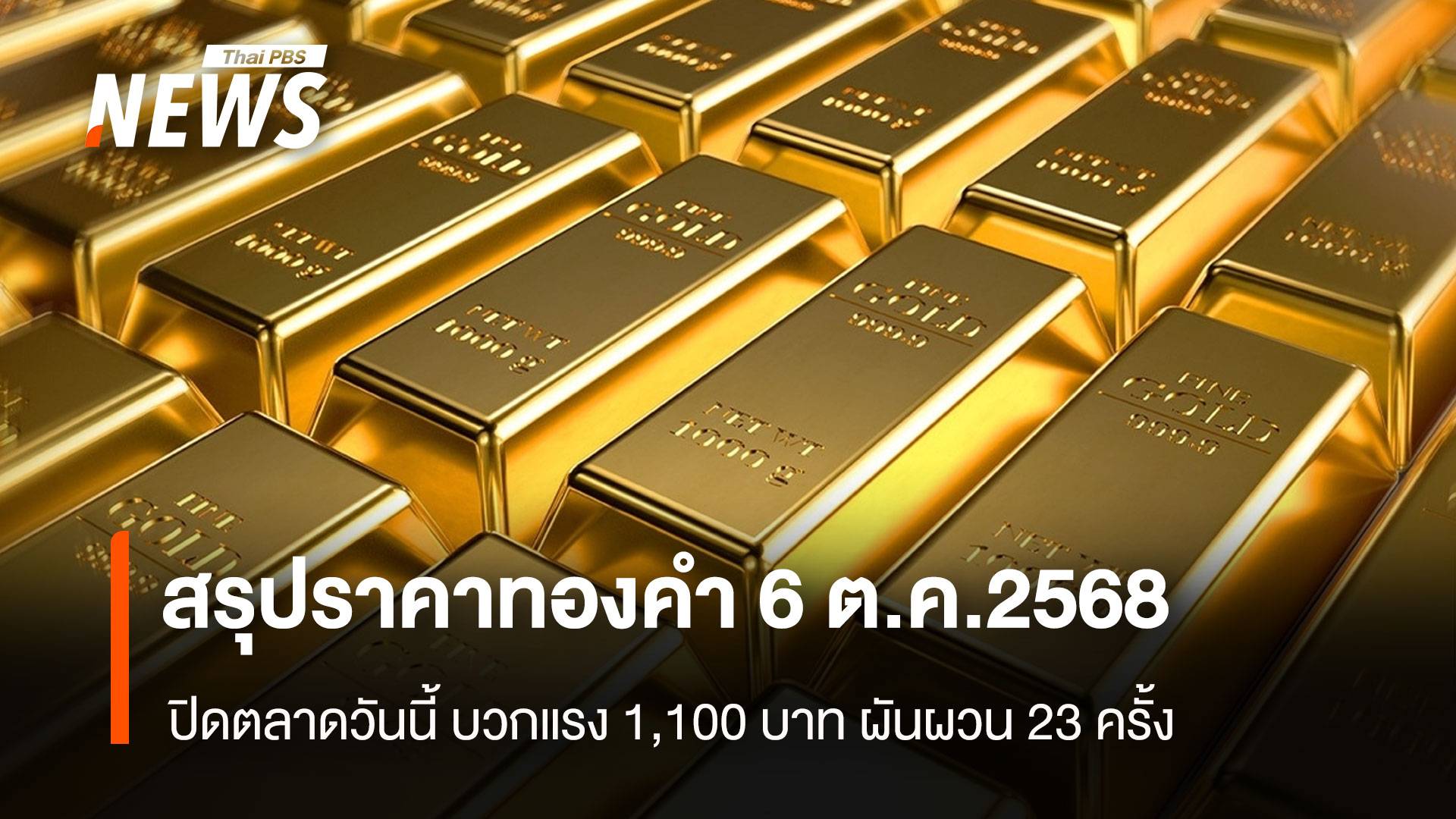 สรุปราคาทองคำ 6 ต.ค.2568 ปิดตลาดวันนี้ บวกแรง 1,100 บาท ผันผวน 23 ครั้ง