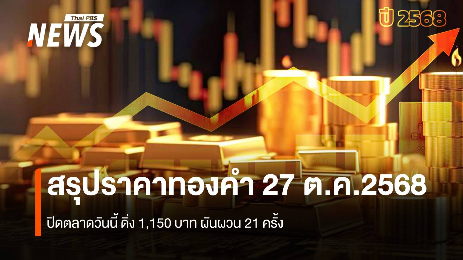 สรุปราคาทองคำ 27 ต.ค.2568 ปิดตลาดวันนี้ ดิ่ง 1,150 บาท ผันผวน 21 ครั้ง