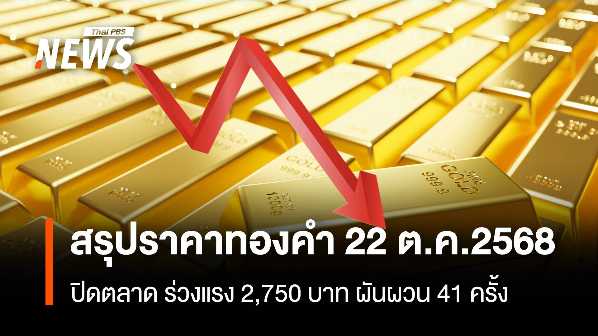  สรุปราคาทองคำ 22 ต.ค.2568 ปิดตลาด ร่วงแรง 2,750 บาท ผันผวน 41 ครั้ง