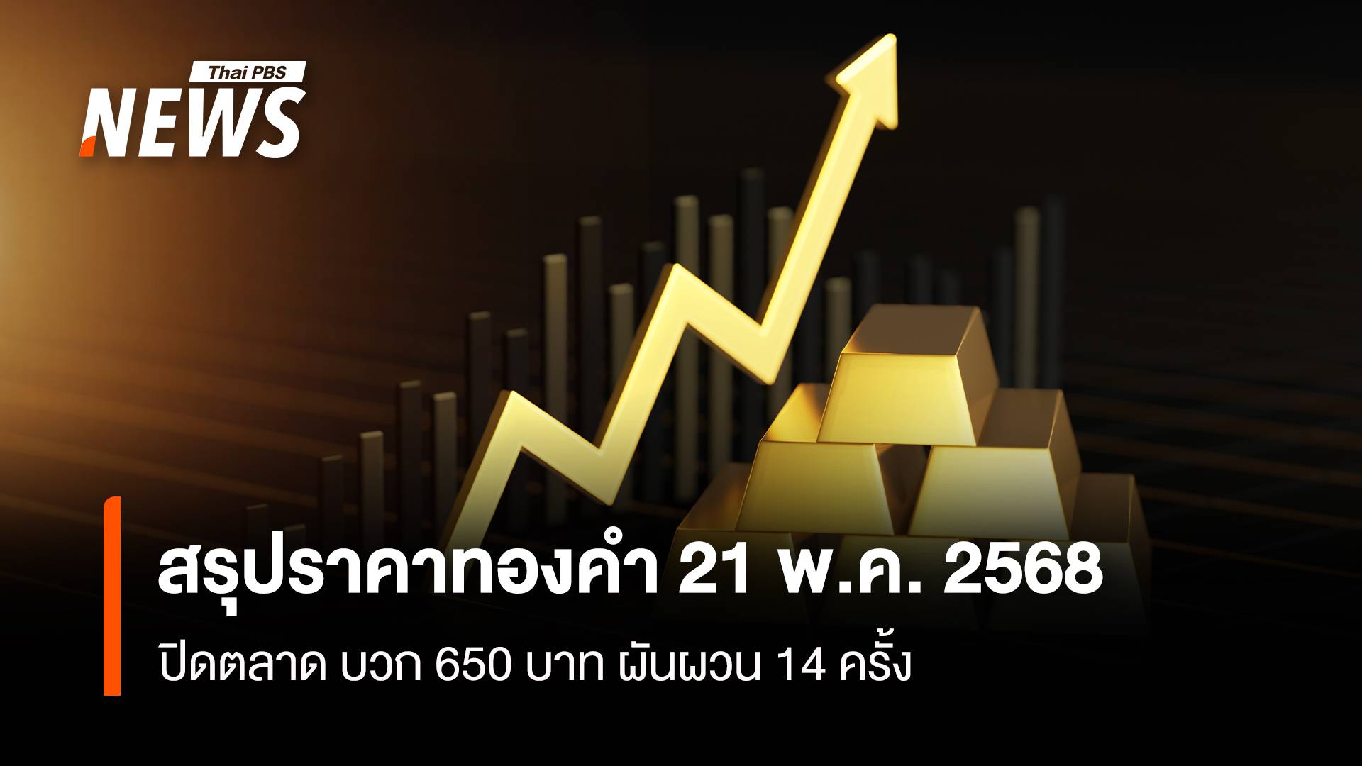 สรุปราคาทองคำ 21 พ.ค.2568 ปิดตลาด บวก 650 บาท ผันผวน 14 ครั้ง