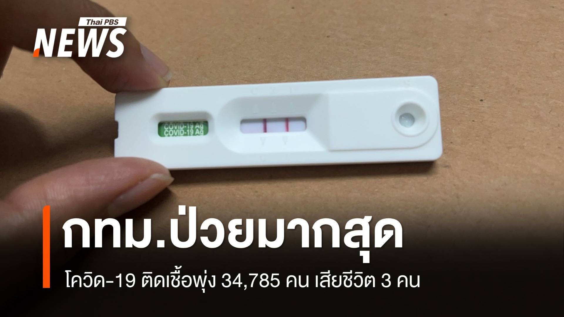 โควิด-19 ติดเชื้อพุ่ง 34,785 คน เสียชีวิต 3 คน กทม.ป่วยมากสุด