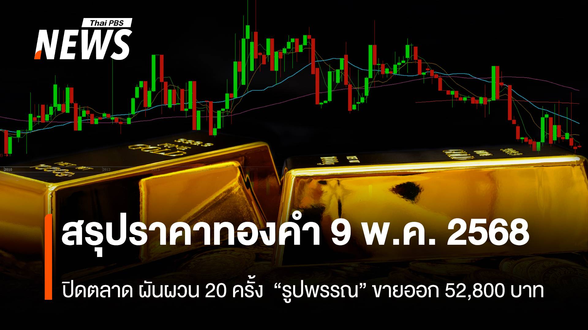  สรุปราคาทองคำ 9 พ.ค.2568 ปิดตลาด ผันผวน 20 ครั้ง 