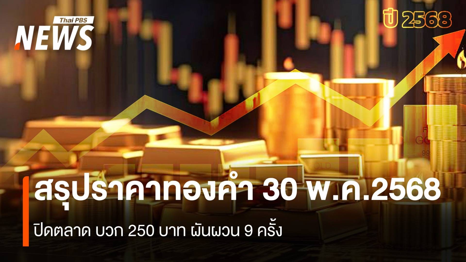 สรุปราคาทองคำ 30 พ.ค.2568 ปิดตลาด บวก 250 บาท ผันผวน 9 ครั้ง
