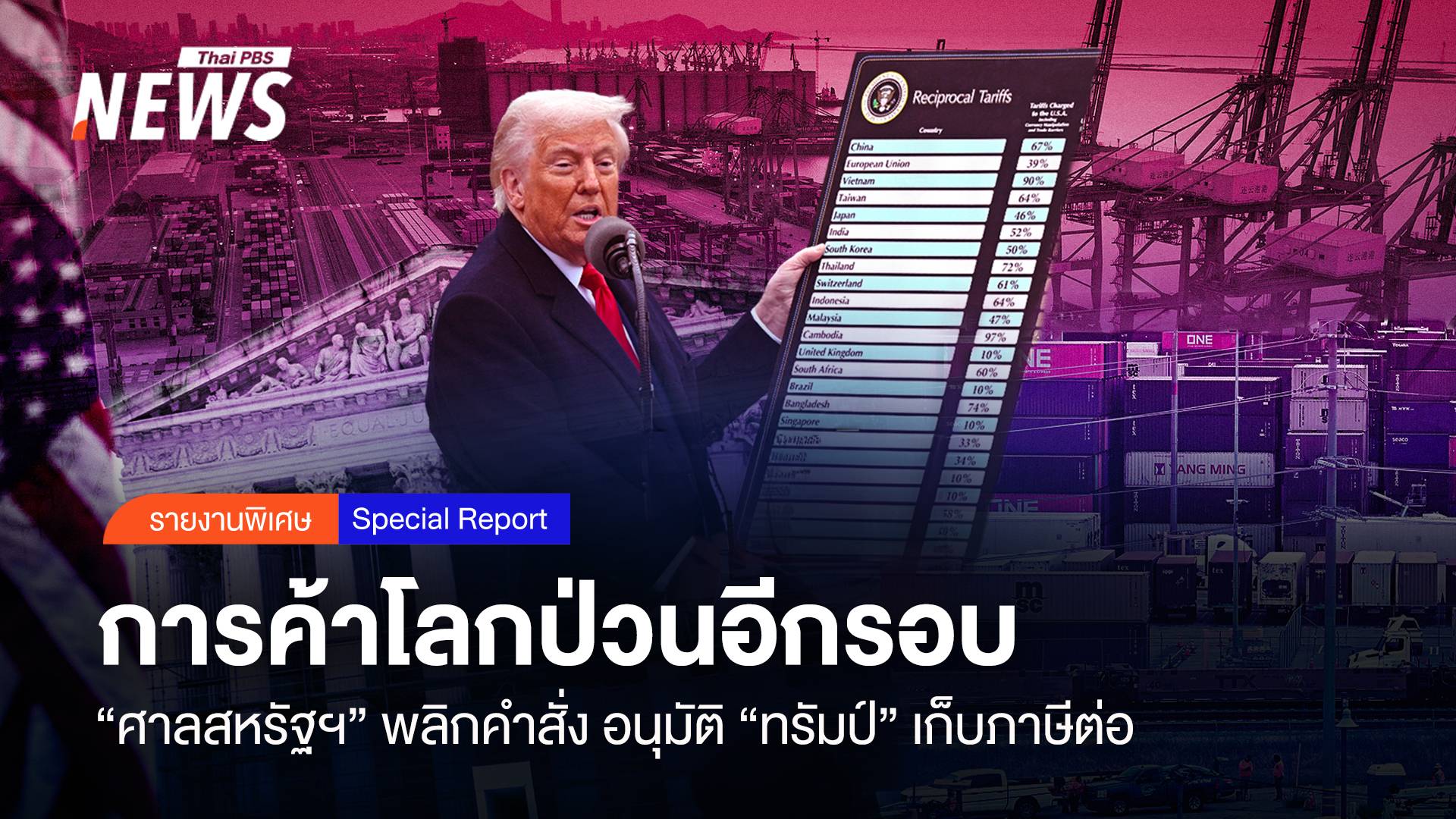 การค้าโลกป่วนอีกรอบ "ศาลสหรัฐฯ" พลิกคำสั่ง อนุมัติ “ทรัมป์” เก็บภาษีต่อ 