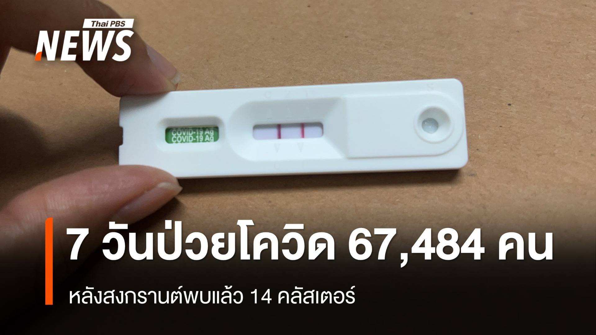 7 วันป่วยโควิด 67,484 คน หลังสงกรานต์พบแล้ว 14 คลัสเตอร์