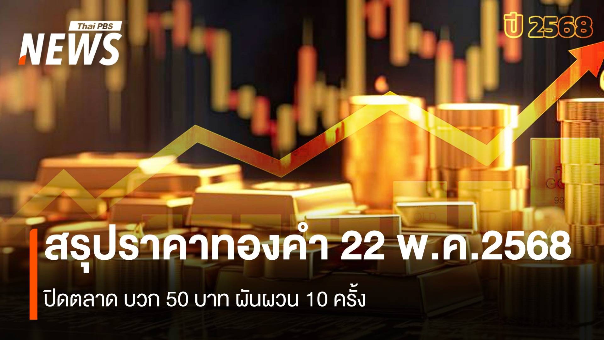 สรุปราคาทองคำ 22 พ.ค.2568 ปิดตลาด บวก 50 บาท ผันผวน 10 ครั้ง