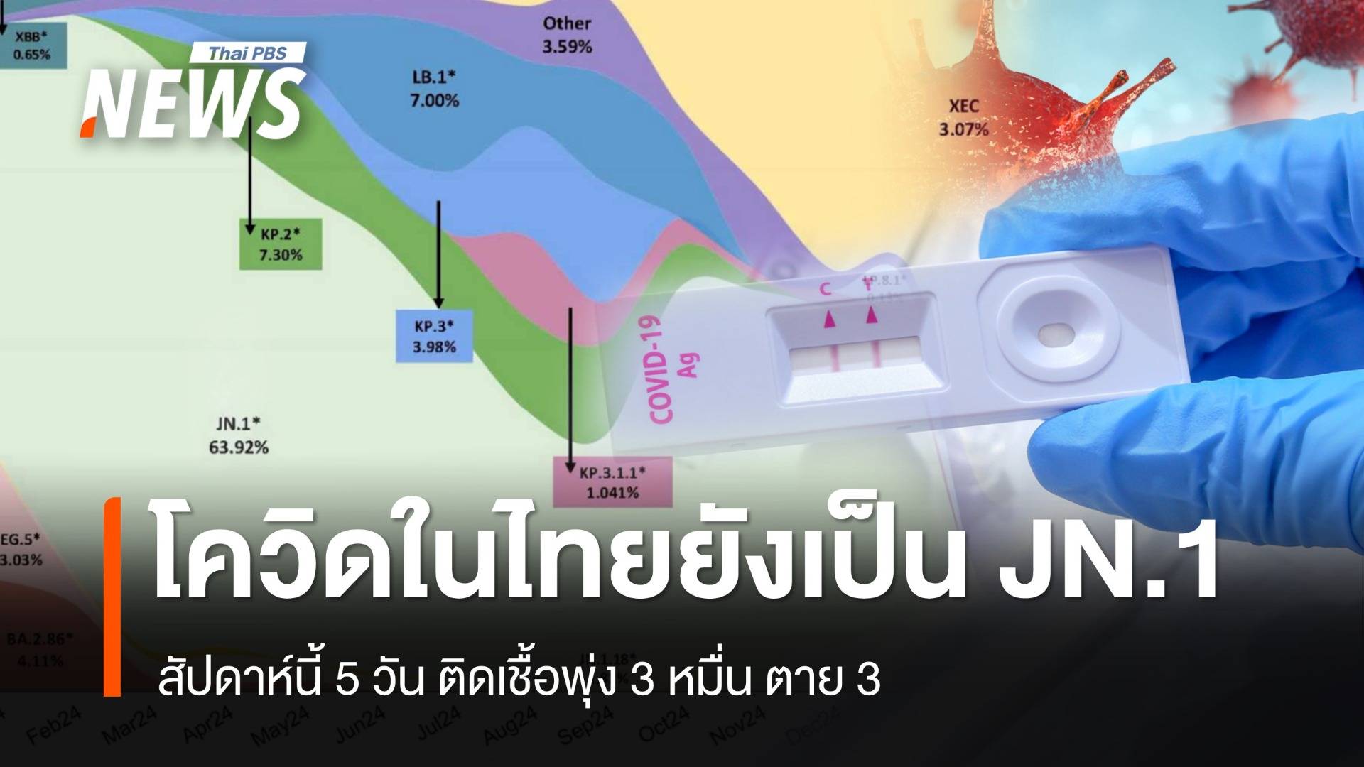 โควิด-19 ในไทยยังเป็นสายพันธุ์ JN.1 ขณะ 5 วันป่วยพุ่ง 3 หมื่น ตาย 3