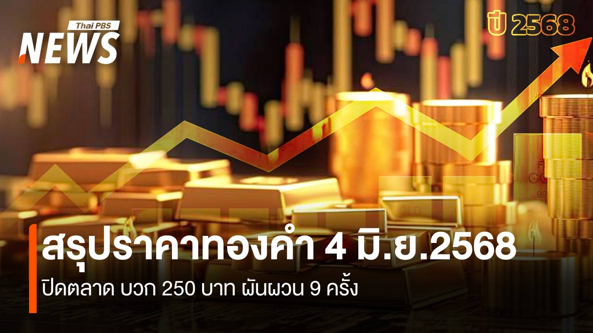 สรุปราคาทองคำ 4 มิ.ย.2568 ปิดตลาด บวก 250 บาท ผันผวน 9 ครั้ง