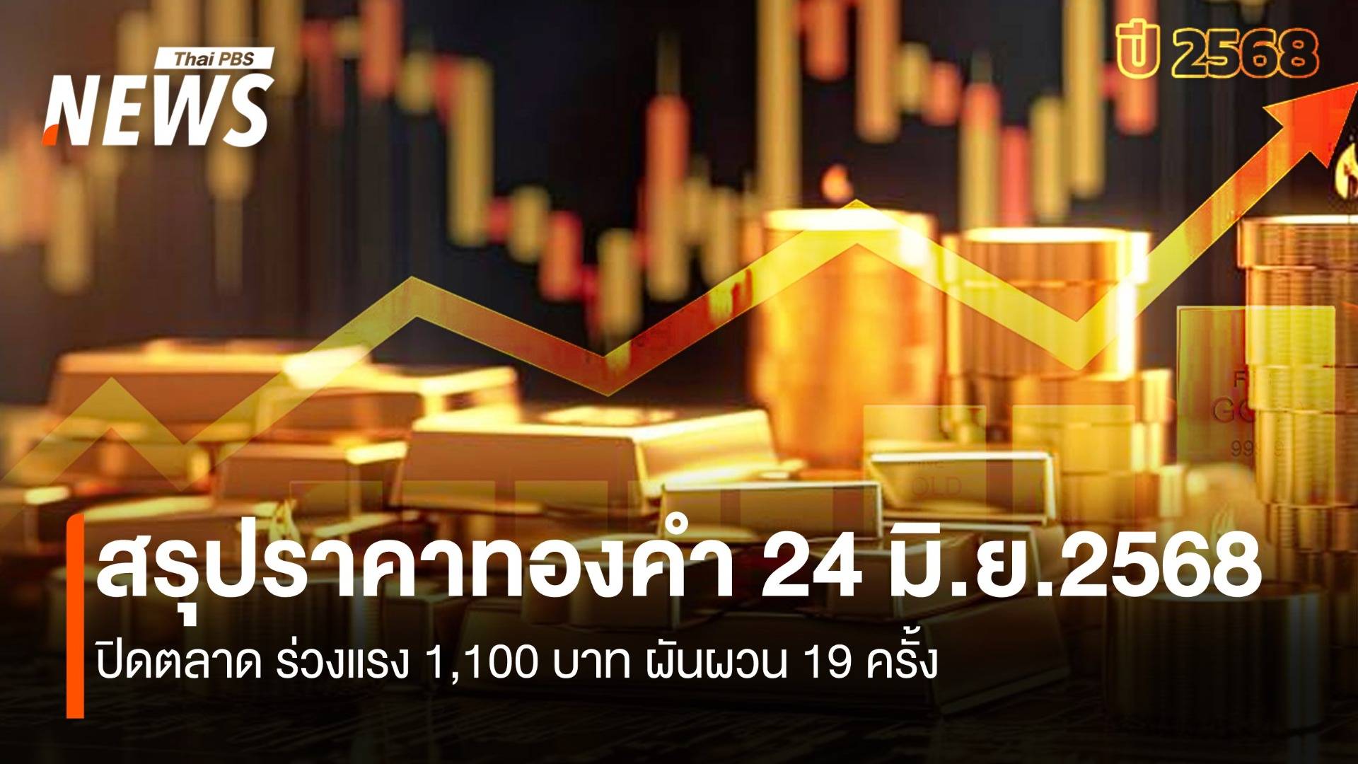สรุปราคาทองคำ 24 มิ.ย.2568 ปิดตลาด ร่วงแรง 1,100 บาท ผันผวน 19 ครั้ง