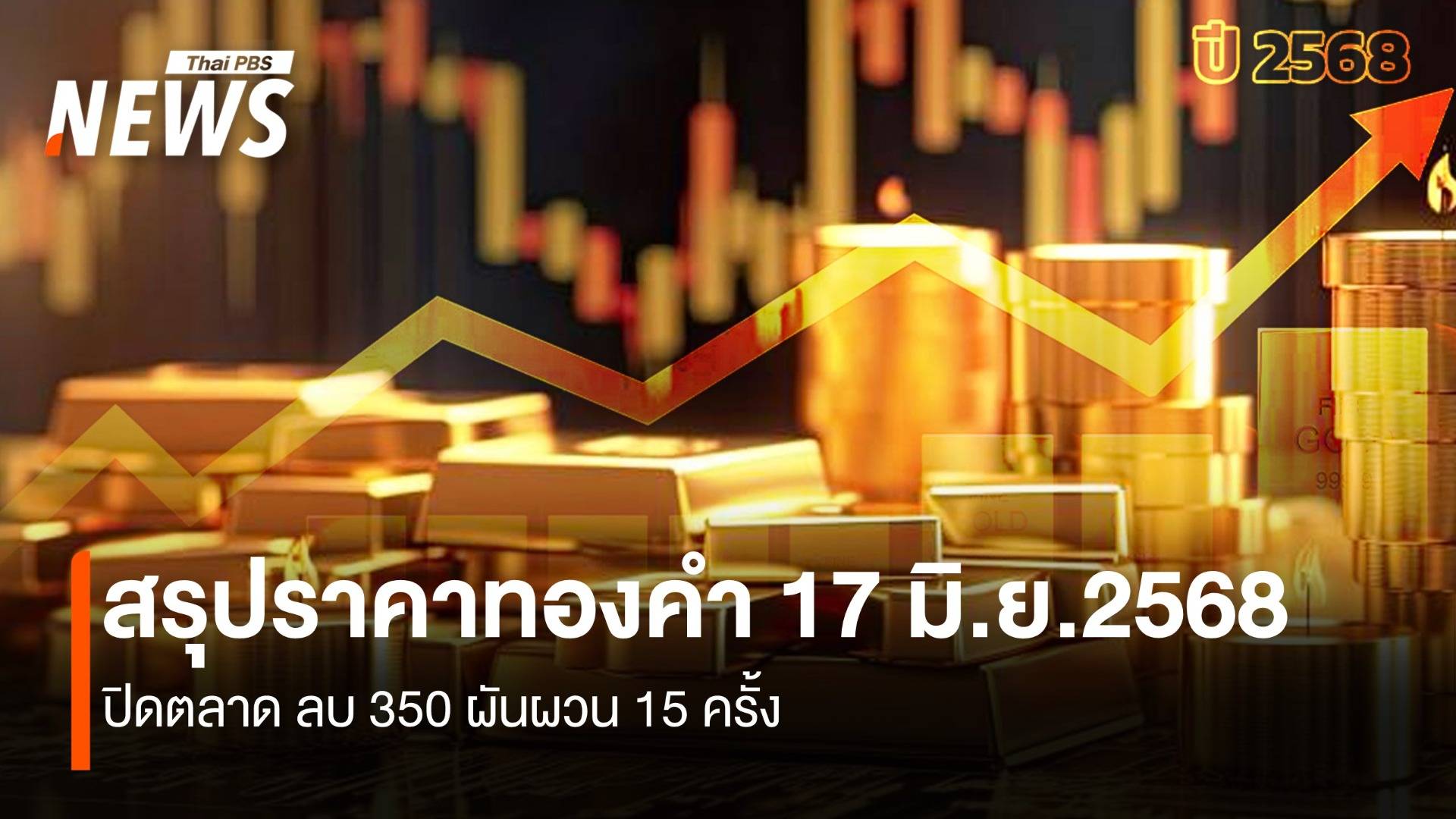สรุปราคาทองคำ 17 มิ.ย.2568 ปิดตลาด ลบ 350 ผันผวน 15 ครั้ง