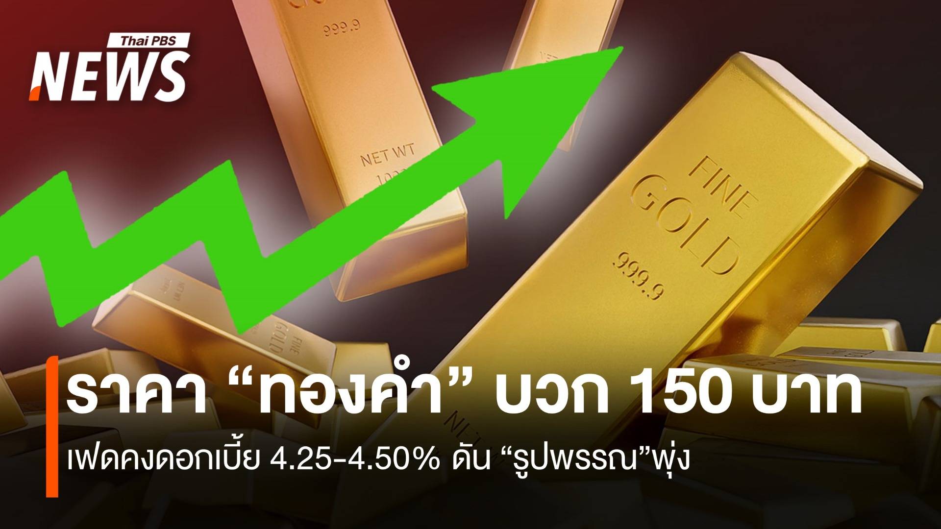 เฟดคงดอกเบี้ย 4.25-4.50%  ดัน ราคา “ทองคำ” บวก 150 บาท 