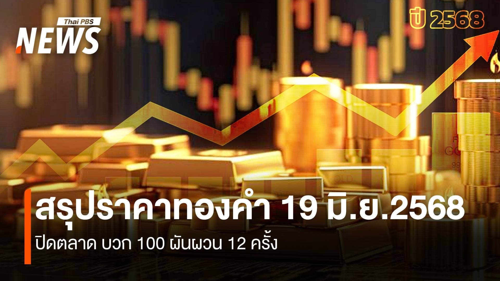 สรุปราคาทองคำ 19 มิ.ย.2568 ปิดตลาด บวก 100 ผันผวน 12 ครั้ง