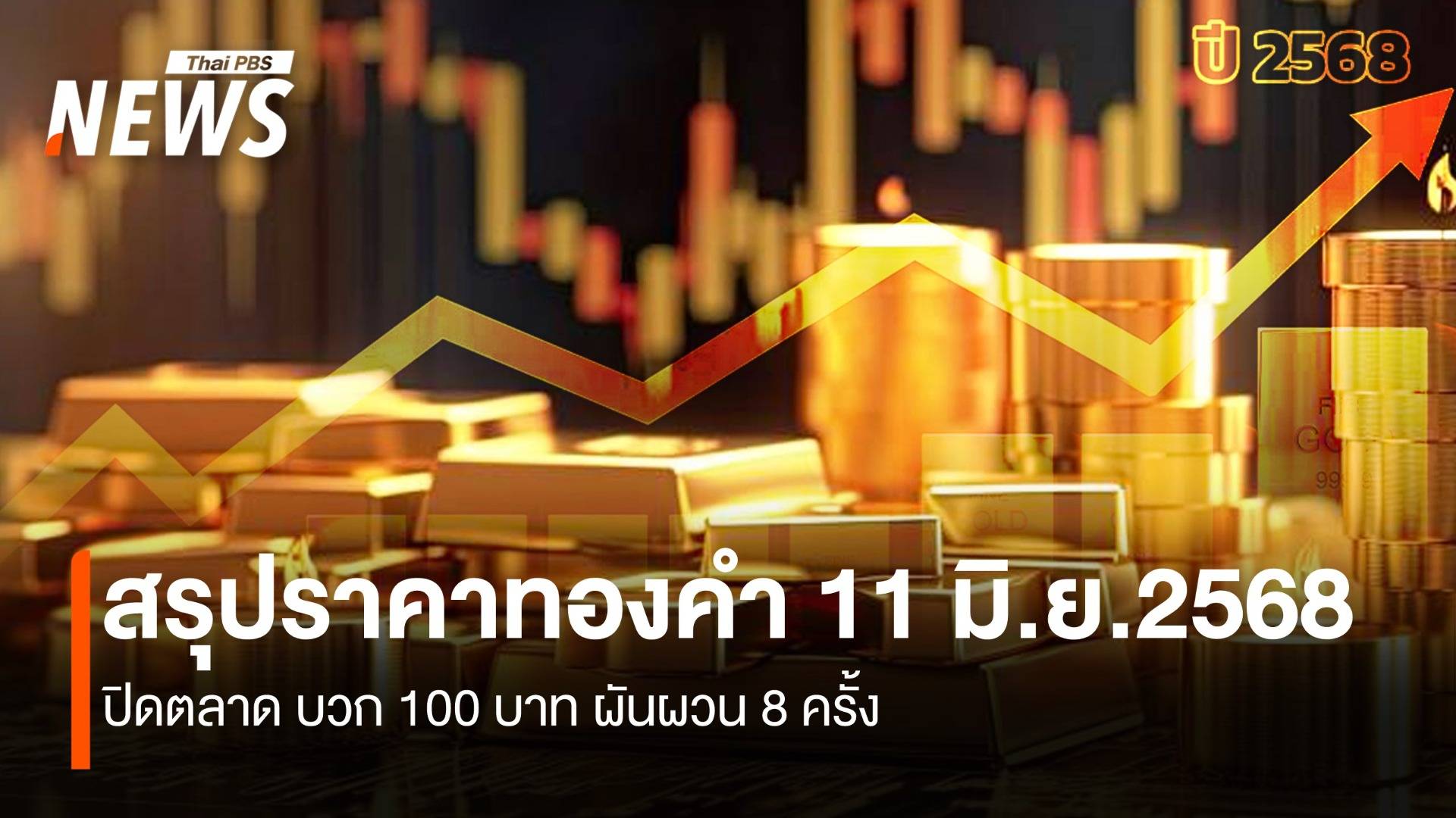 สรุปราคาทองคำ 11 มิ.ย.2568 ปิดตลาด +100 บาท ผันผวน 8 ครั้ง