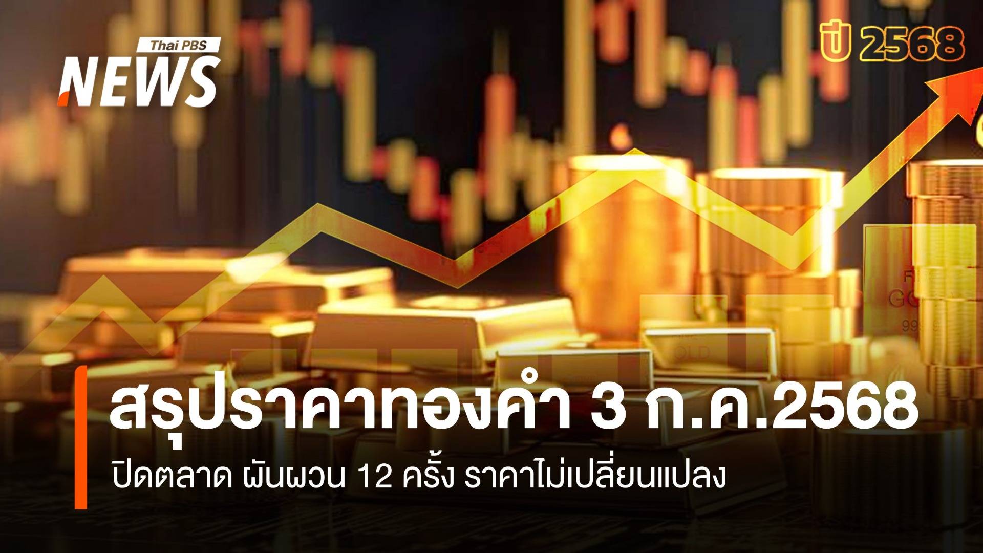สรุปราคาทองคำ 3 ก.ค.2568 ปิดตลาด ผันผวน 12 ครั้ง ราคาไม่เปลี่ยนแปลง