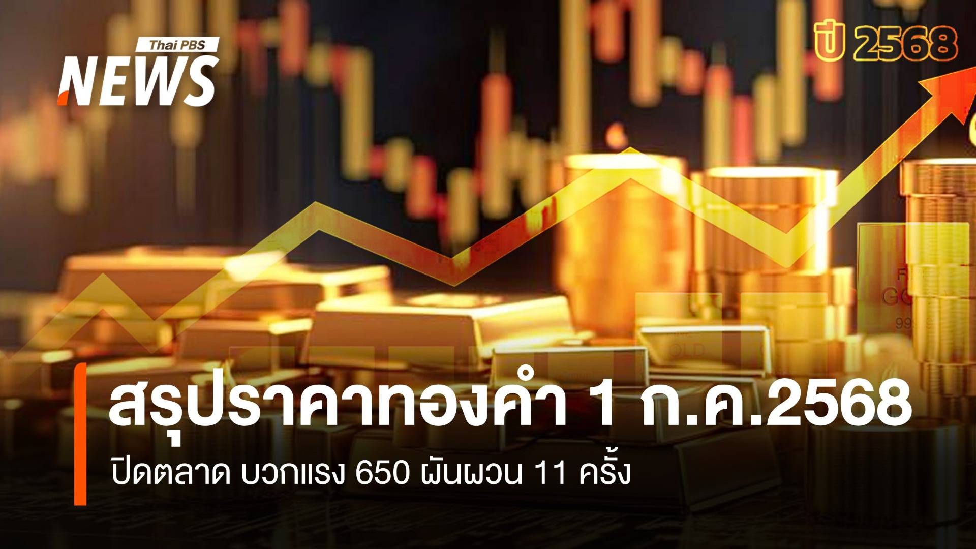 สรุปราคาทองคำ 1 ก.ค.2568 ปิดตลาด บวกแรง 650 ผันผวน 11 ครั้ง