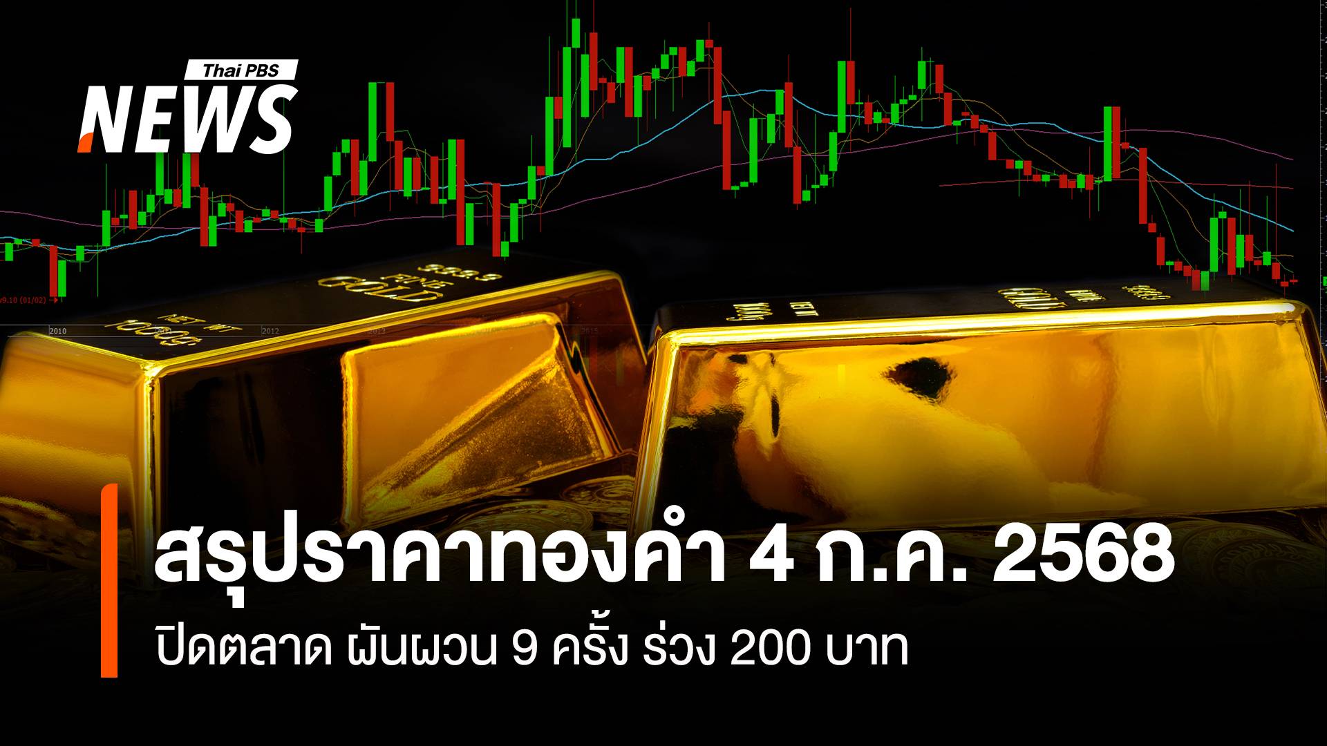สรุปราคาทองคำ 4 ก.ค. 2568 ปิดตลาด ผันผวน 9 ครั้ง ร่วง 200 บาท