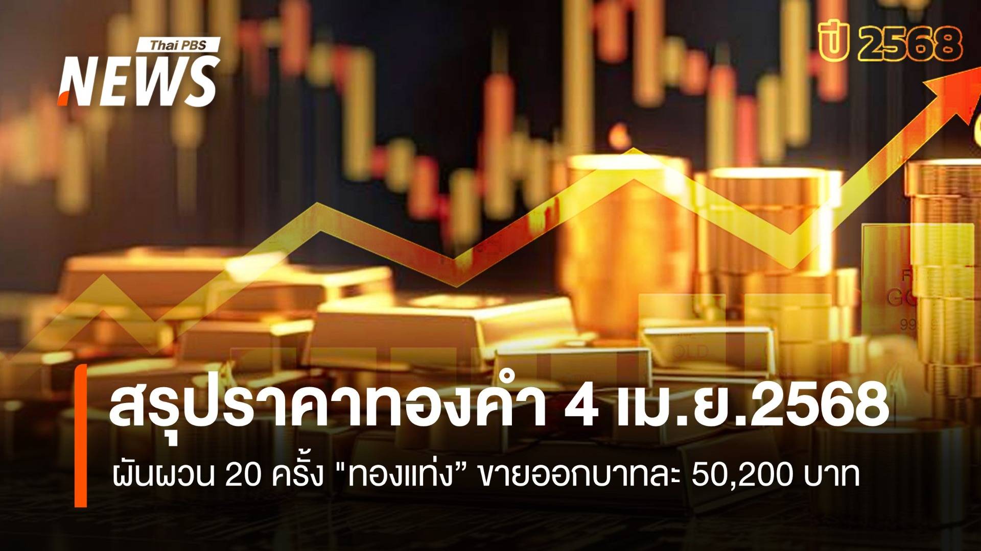 สรุปราคาทองคำ 4 เม.ย.2568  ปิดตลาดลบ 450 บาท ผันผวน 20 ครั้ง