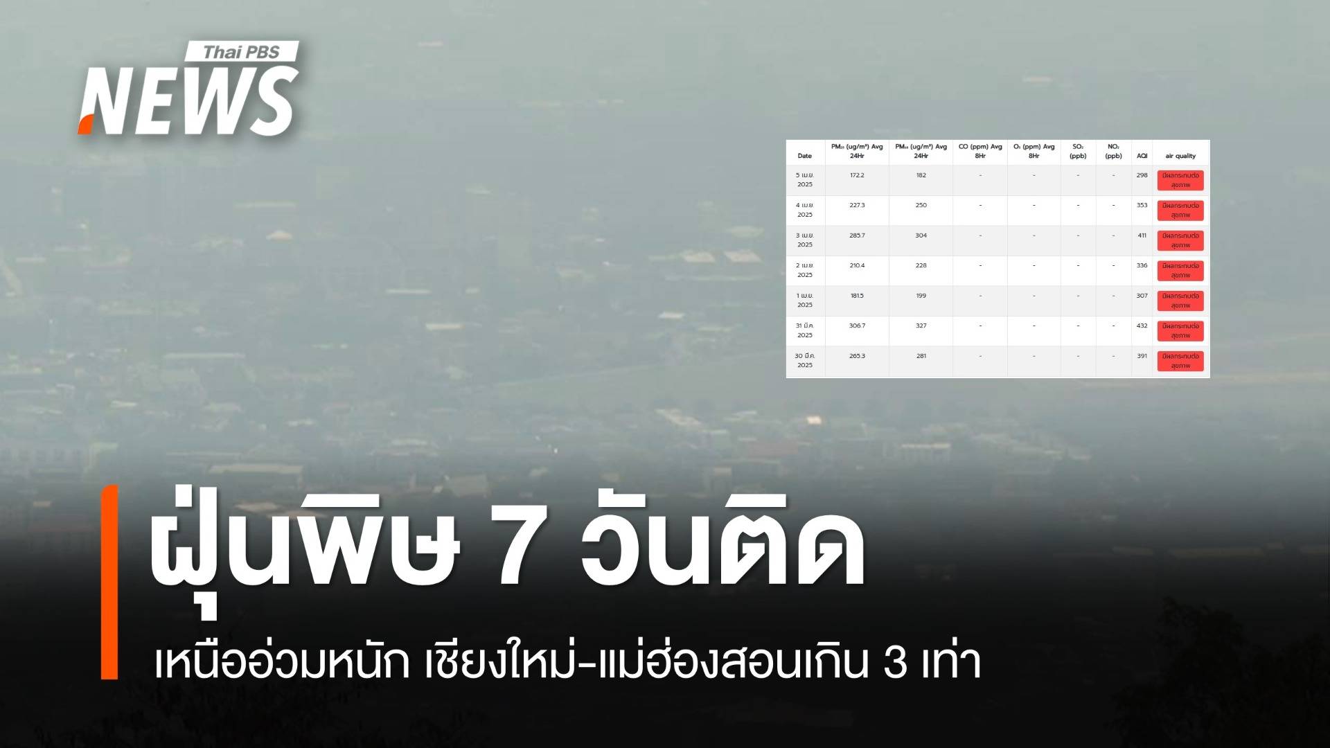 ฝุ่นเหนืออ่วม PM 2.5 เกินมาตรฐาน 2-3 เท่า 7 วันติด