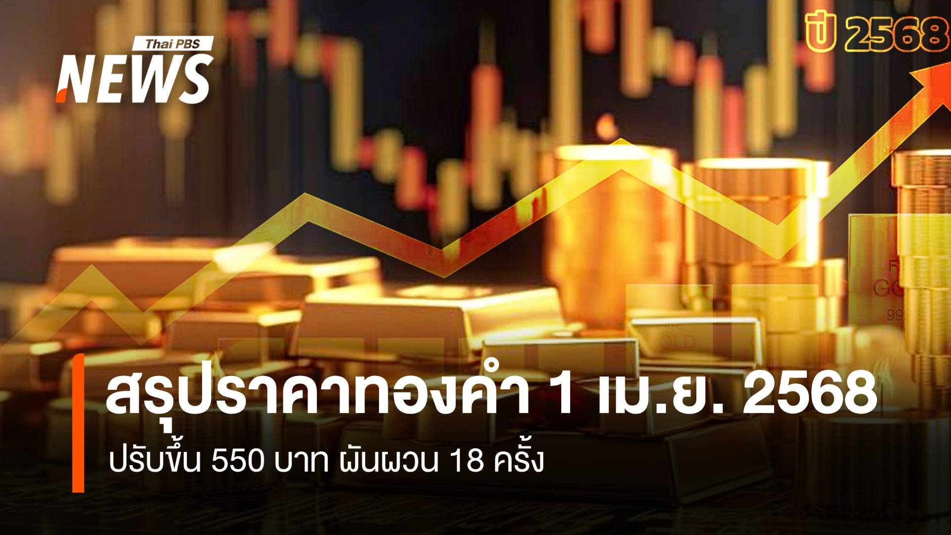 สรุปราคาทองคำ 1 เม.ย.2568 ปรับขึ้น 550 บาท ผันผวน 18 ครั้ง