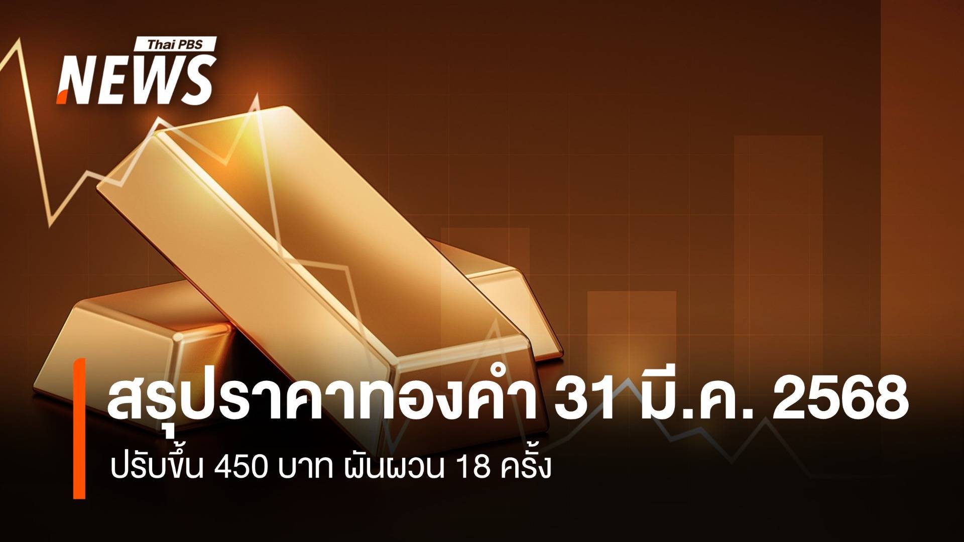 สรุปราคาทองคำ 31 มี.ค. 2568 ปรับขึ้น 450 บาท ผันผวน 18 ครั้ง