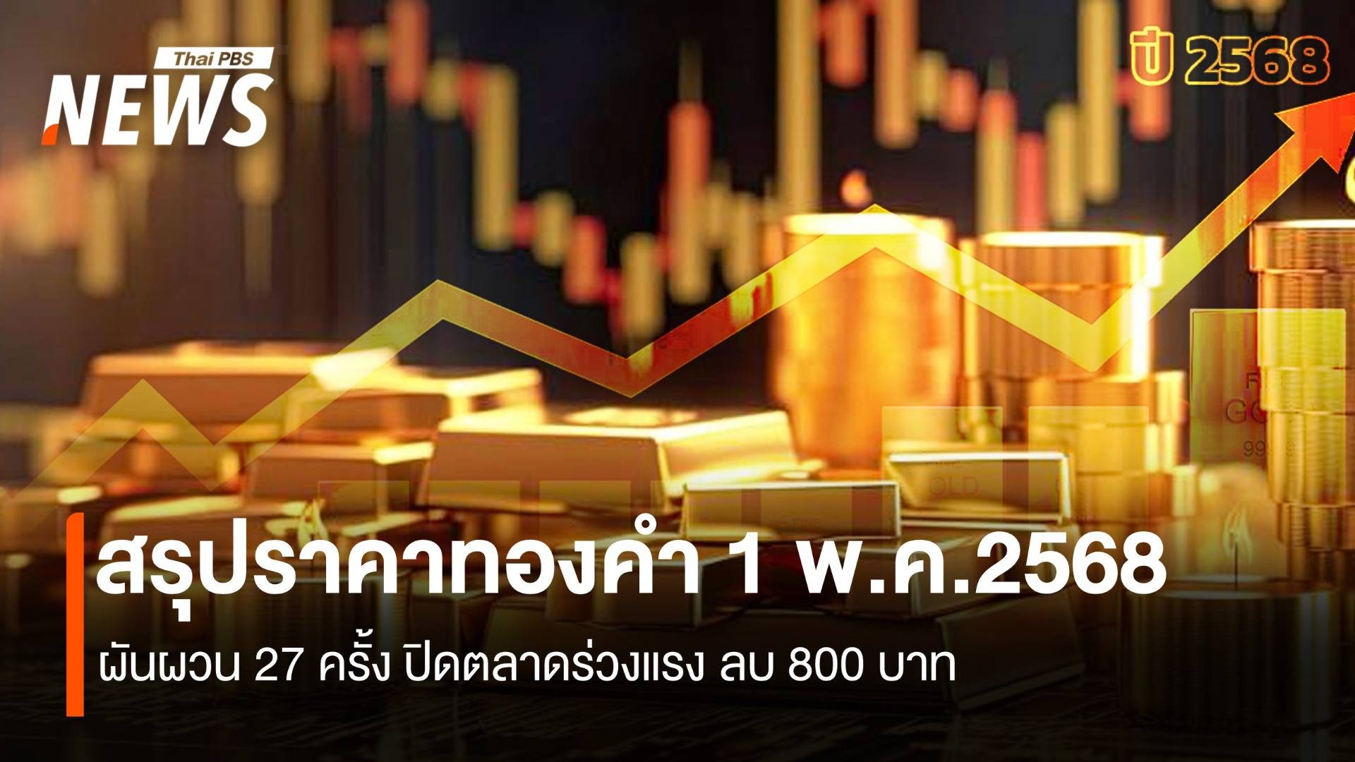 สรุปราคาทองคำ1 พ.ค.2568 ผันผวน 27 ครั้ง ปิดตลาด ร่วง 800 บ.