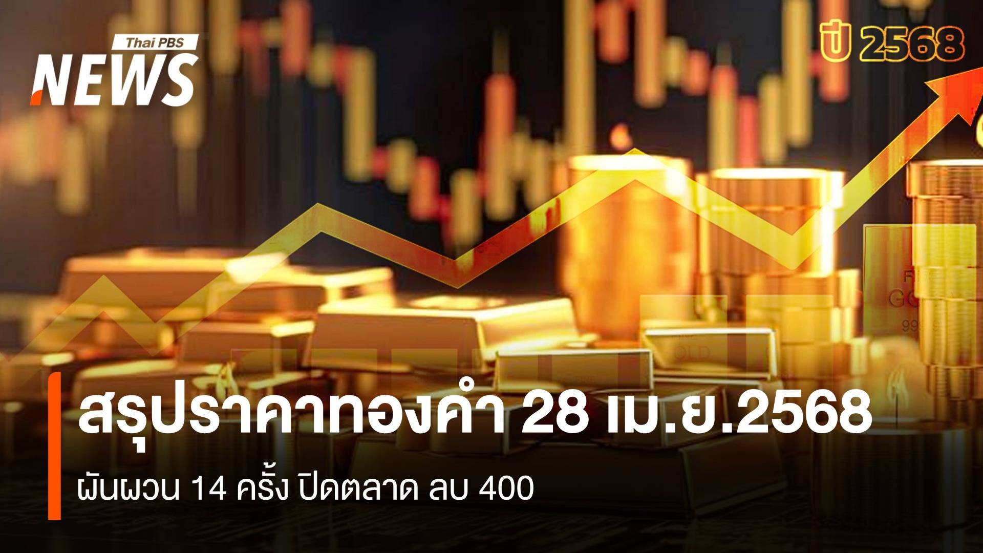 สรุปราคาทองคำ 28 เม.ย.2568 ผันผวน 14 ครั้ง ปิดตลาดลบ 400