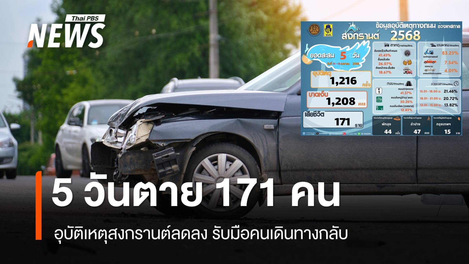 7 วันอันตรายสงกรานต์ 5 วัน ตายสะสม 171 กทม.มากสุด 15 คน