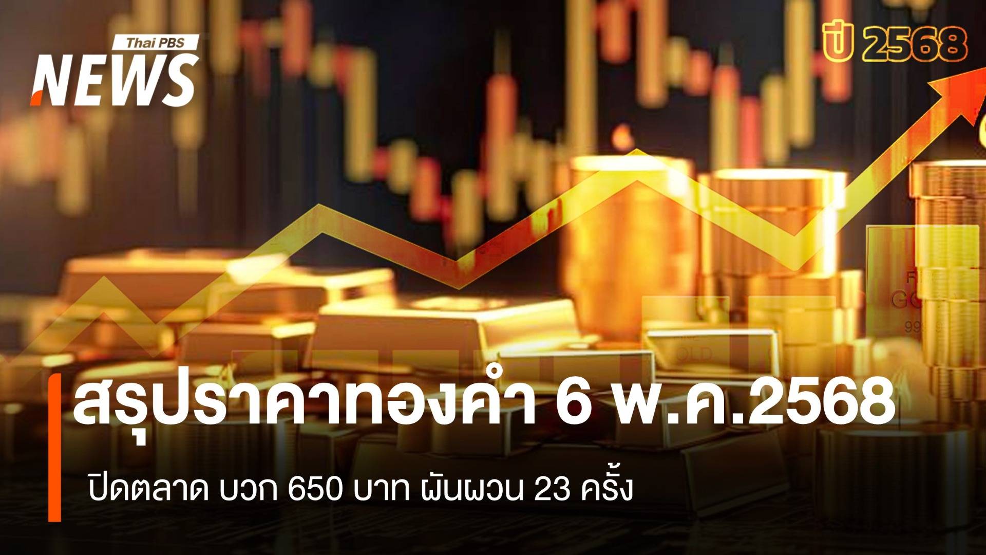 สรุปราคาทองคำ 6 พ.ค.2568 ปิดตลาด บวก 650 บาท ผันผวน 23 ครั้ง