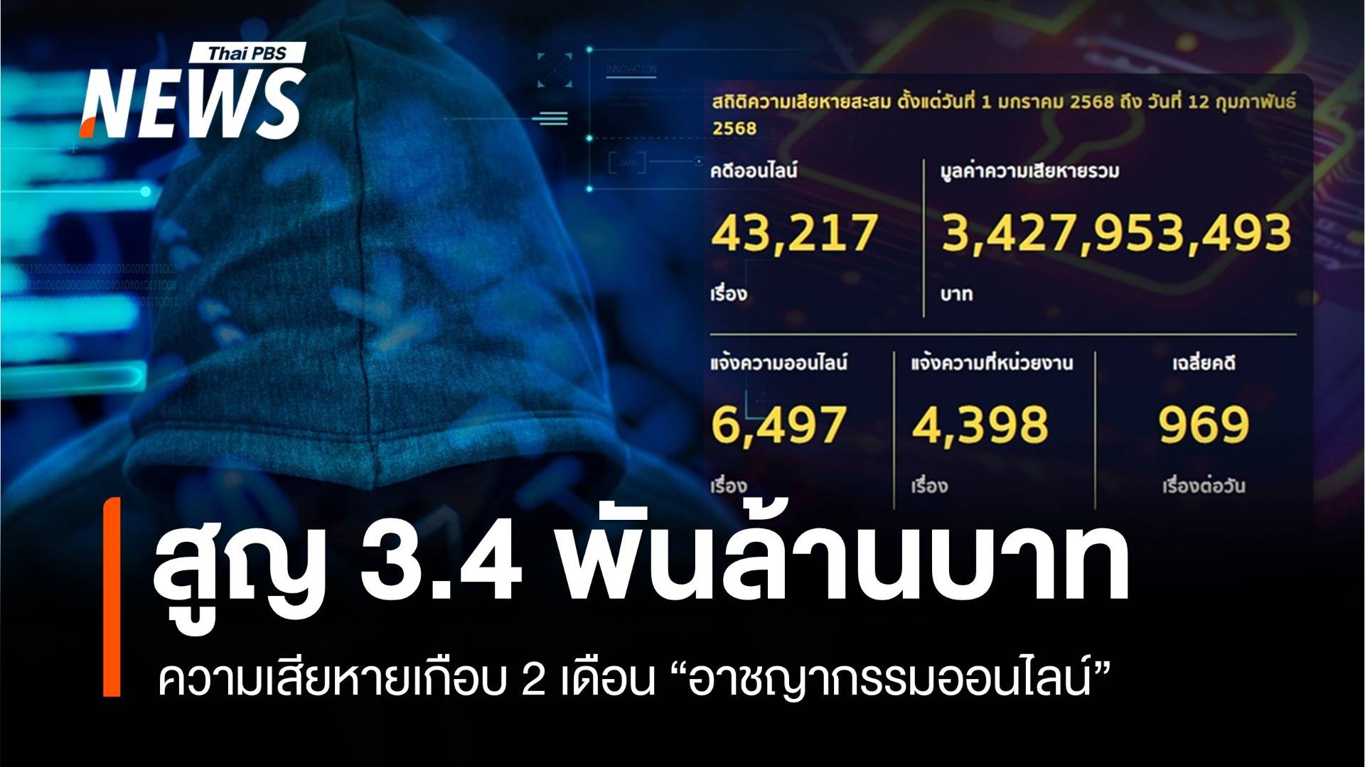 พิษอาชญากรรมออนไลน์ปี 68 เกือบ 2 เดือนสูญ 3.4 พันล้าน