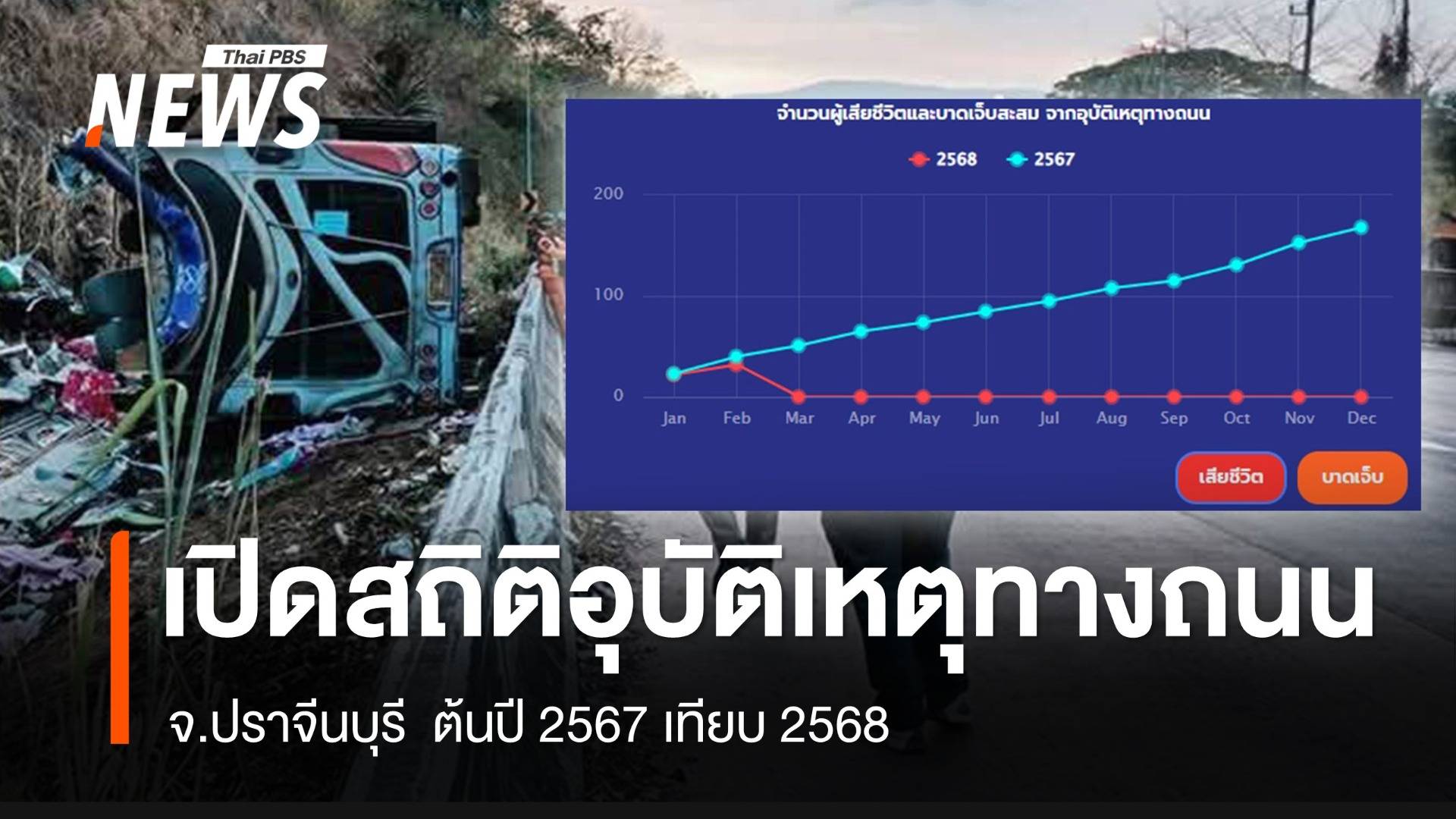 กางสถิติอุบัติเหตุทางถนน "ปราจีนบุรี" ต้นปี 67 - 68