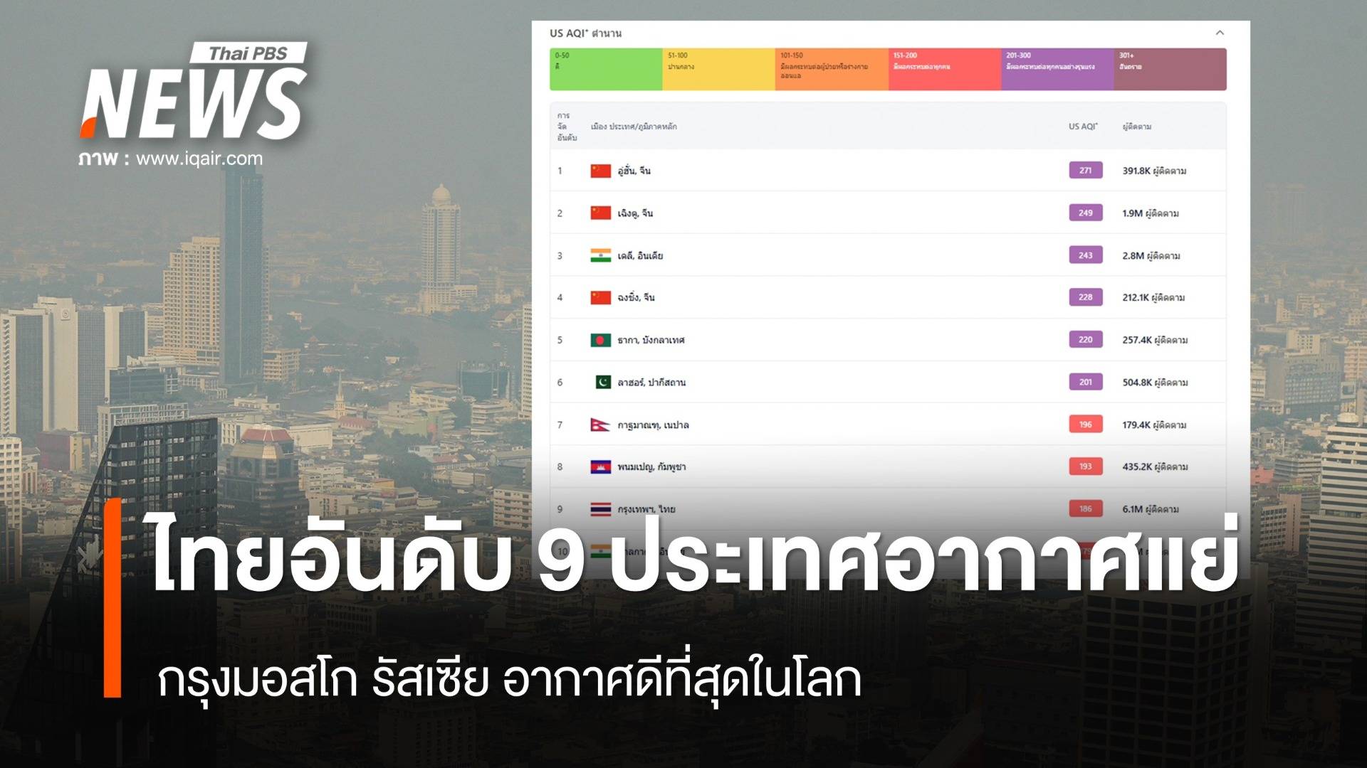 ไทยอันดับ 9 โลกคุณภาพอากาศแย่ - "มอสโก" อากาศดีที่สุดในโลก