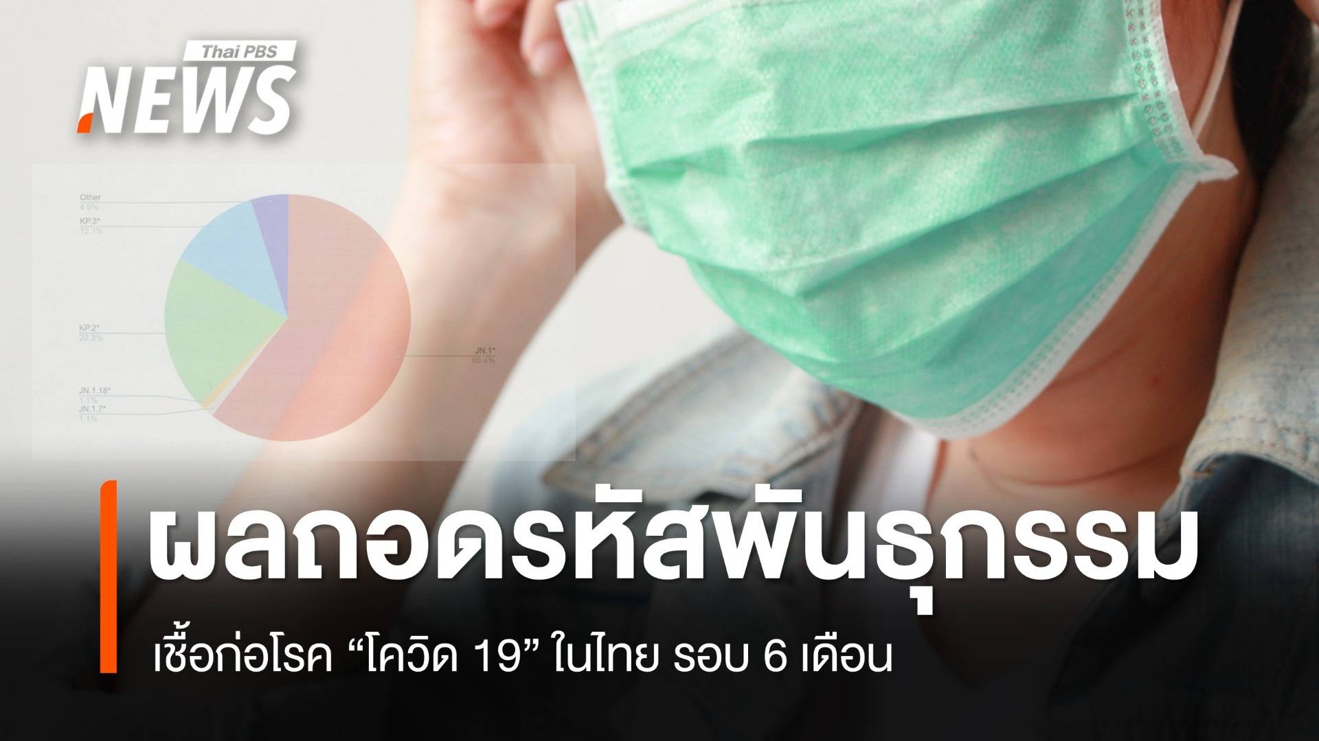 ผลถอดรหัสพันธุกรรม เชื้อก่อโรคโควิด-19 ในไทย รอบ 6 เดือน