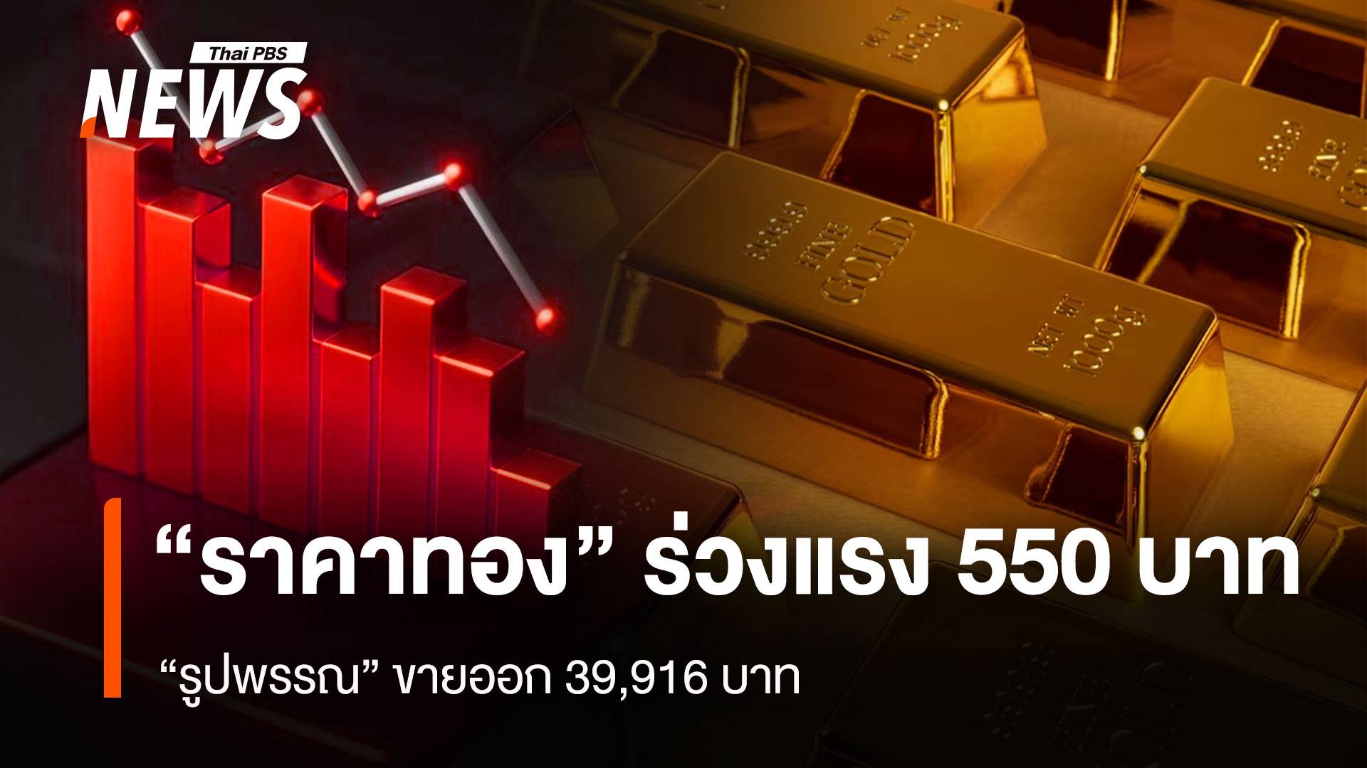  “ราคาทอง” ร่วงแรง 550 บาท  “รูปพรรณ” ขายออก 39,916 บาท