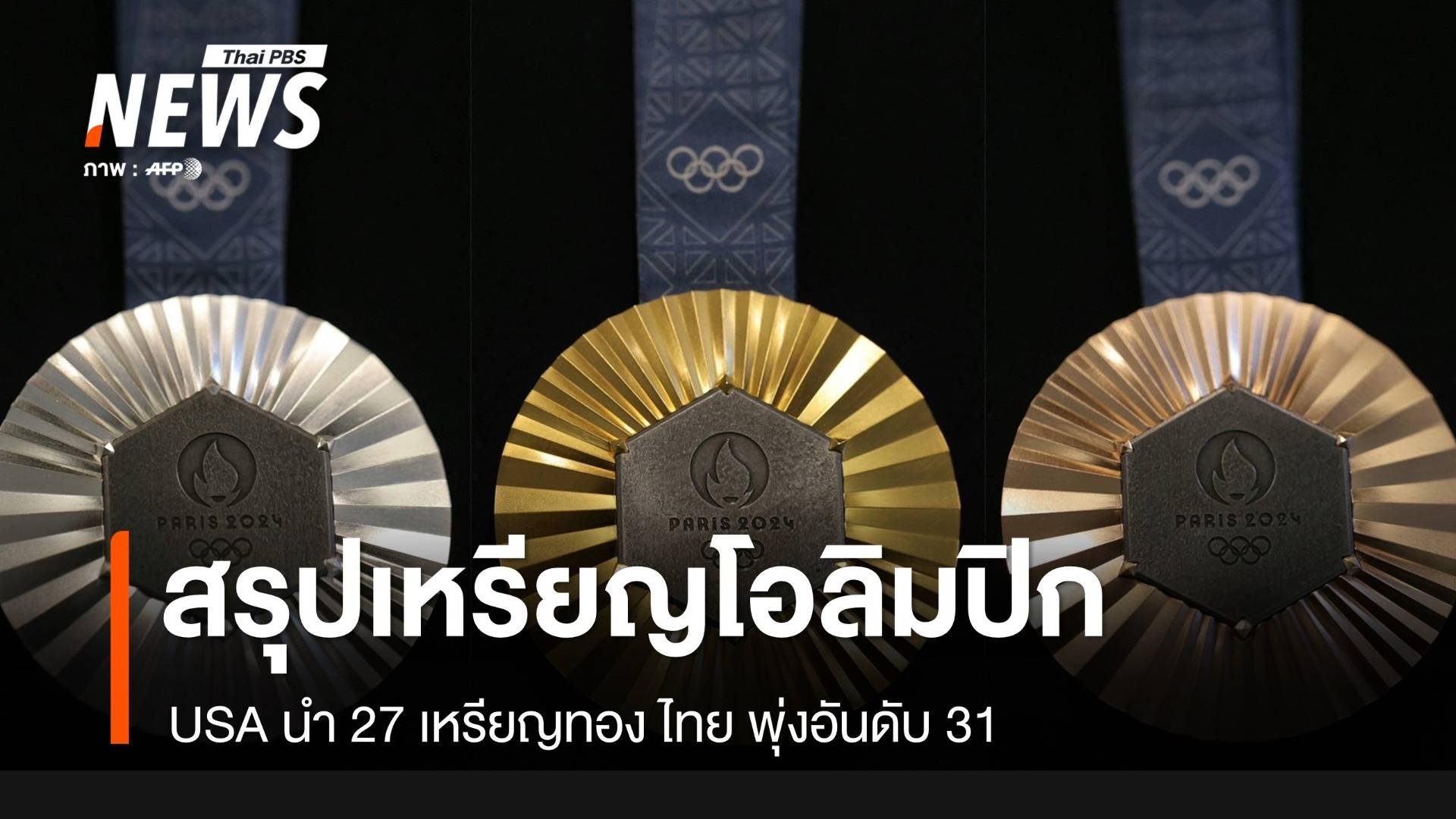 สรุปเหรียญโอลิมปิก 2024 วันที่ 8 ส.ค.67 USA นำ 27 เหรียญทอง - ไทย พุ่ง อันดับ 31