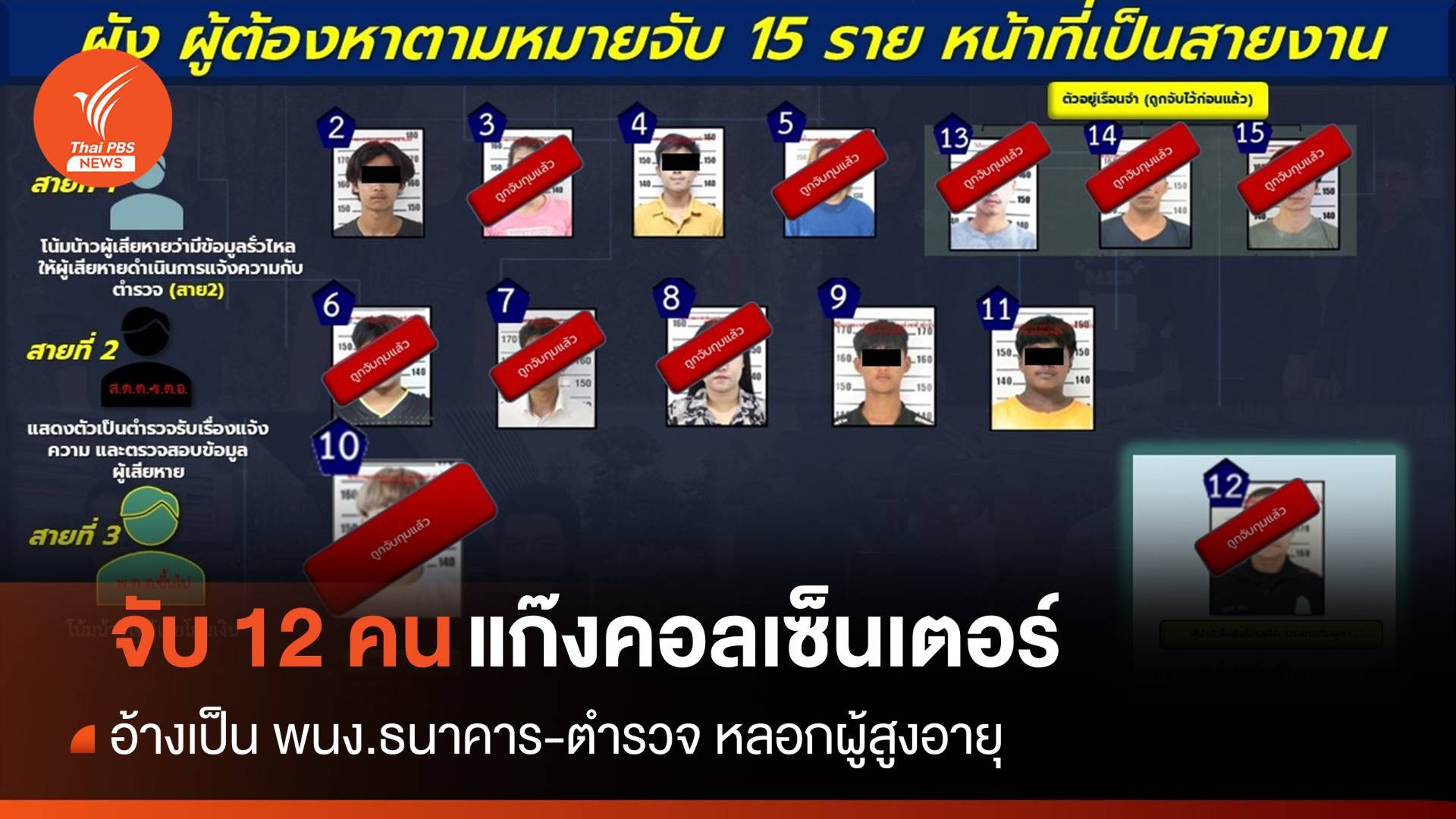 จับ 12 คนแก๊งคอลเซ็นเตอร์ อ้างเป็น พนง.แบงก์-ตร.หลอกผู้สูงอายุ