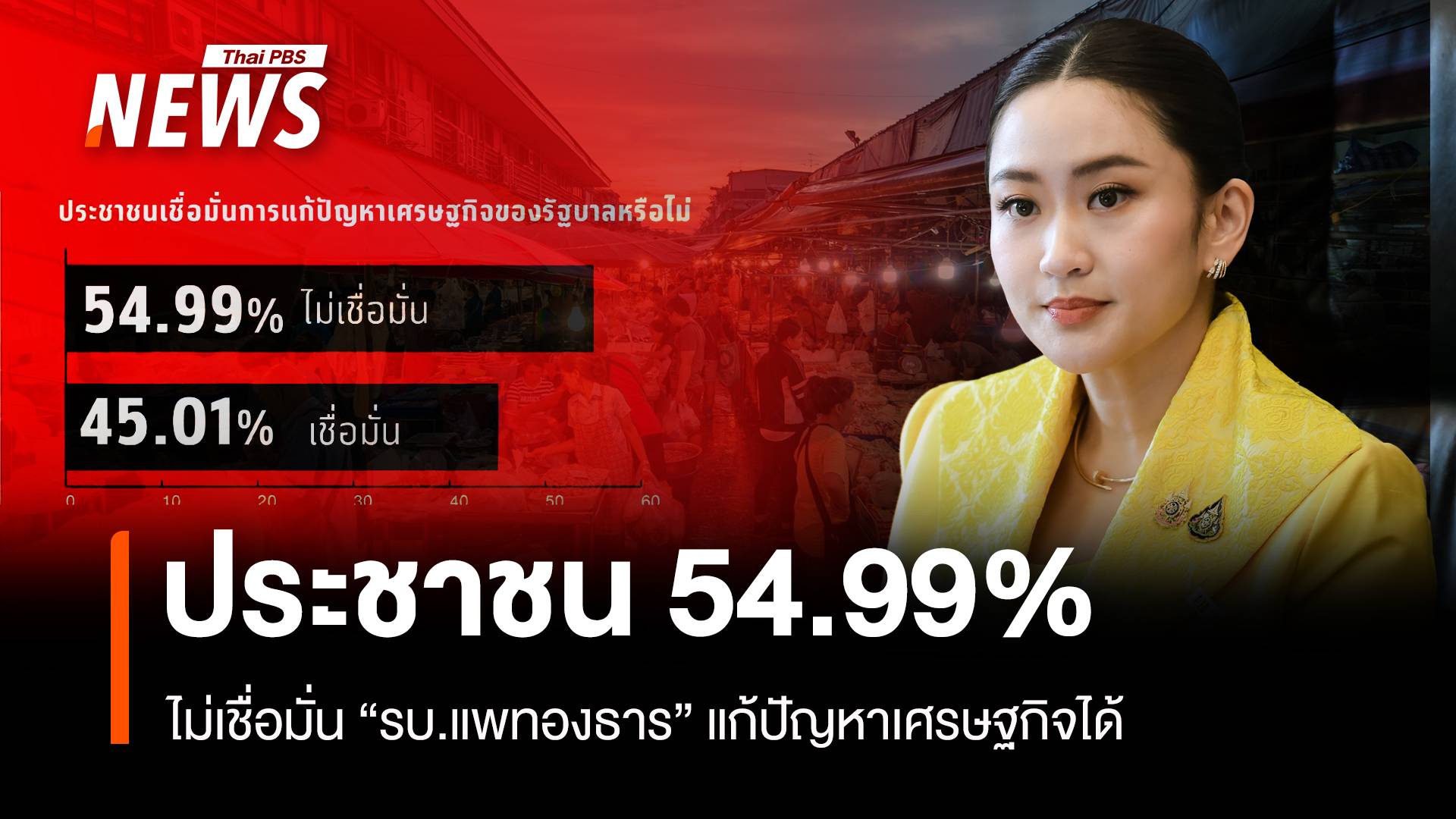 ดุสิตโพล ชี้ ประชาชน 54.99% ไม่เชื่อมั่น “รบ.แพทองธาร” แก้ปัญหาเศรษฐกิจได้