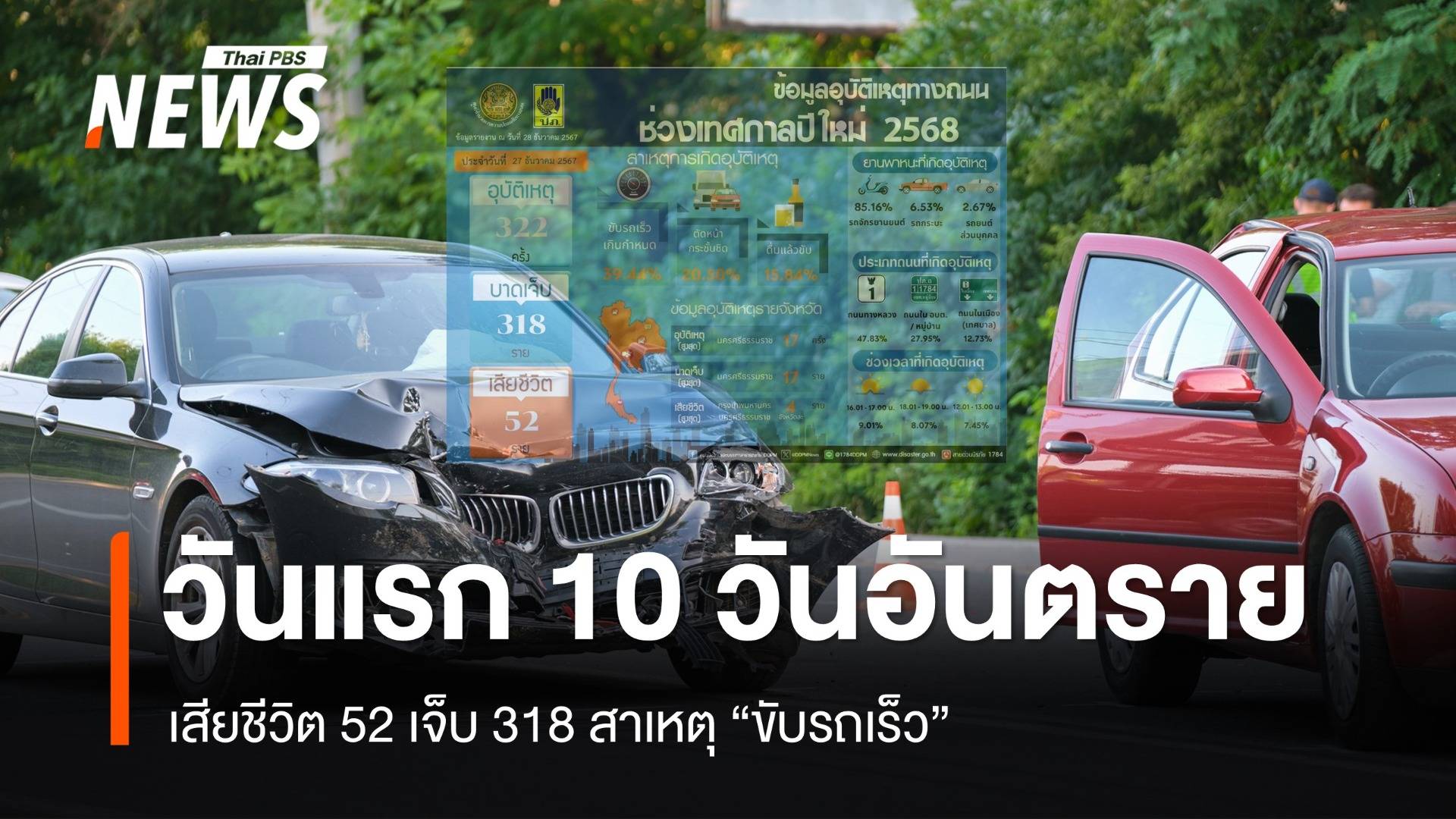 วันแรก "10 วันอันตราย" เสียชีวิต 52 เจ็บ 318 สาเหตุ "ขับรถเร็ว" 